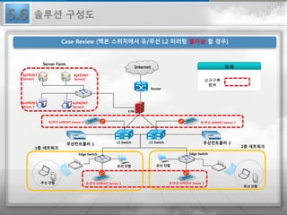 5.6 솔루션 구성도
Case Review (백본 스위치에서 유/무선 L2 미러링 불가능 할 경우)
무선컨트롤러 1 무선컨트롤러 2
F/W
Server Farm
AirFRONT
Server 1
ByFRONT
Server2
Router
AirFRONT
Server2
ByFRONT
Server1
L3 Switch L3 Switch
Edge Switch Edge Switch
무선 단말
무선 단말
1층 네트워크 2층 네트워크
유/무선 InFRONT Sensor 1 유/무선 InFRONT Sensor 2
Internet 범례
신규구축
범위
유/무선 InFRONT Sensor 1 유/무선 InFRONT Sensor 2
유선 단말 유선 단말
 