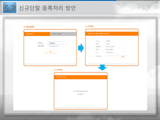 5.7
아이디
김철수
아이디
패스워드
100999
************
신규단말 등록처리 방안
 