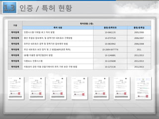 구분
특허현황 (7종)
특허 내용 출원/등록번호 출원/등록일
특허등록 인증시스템 디테일 로그 처리 방법 10-0661135 2005/2006
특허등록 종단 무결성 접속제어, 및 검역기반 네트워크 구축방법 10-0737518 2006/2007
특허등록 유무선 네트워크 검역 및 정책기반 접속제어 방법 10-0819942 2006/2008
특허등록 무선 네트워크 보안 장치 및 그 방법(WIPS관련 특허) 10-2009-0077776 2011
특허등록 SIP를 이용한 원격단말관리 방법 10-1246881 2011/2013
특허등록 다중요소 인증시스템 10-1235608 2011/2013
특허등록 이동성이 강한 이동 단말기에서의 위치 기반 보안 구현 방법 10-1272136 2011/2013
1.3 인증 / 특허 현황
 