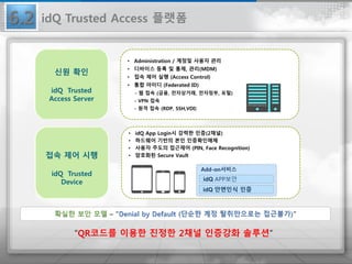 “QR코드를 이용한 진정한 2채널 인증강화 솔루션”
6.2
신원 확인
idQ Trusted
Access Server
• Administration / 계정및 사용자 관리
• 디바이스 등록 및 통제, 관리(MDM)
• 접속 제어 실행 (Access Control)
• 통합 아이디 (Federated ID)
- 웹 접속 (금융, 전자상거래, 전자정부, 포털)
- VPN 접속
- 원격 접속 (RDP, SSH,VDI)
접속 제어 시행
idQ Trusted
Device
• idQ App Login시 강력한 인증(2채널)
• 하드웨어 기반의 본인 인증확인매체
• 사용자 주도의 접근제어 (PIN, Face Recognition)
• 암호화된 Secure Vault
Add-on서비스
idQ APP보안
idQ 안면인식 인증
idQ Trusted Access 플랫폼
 