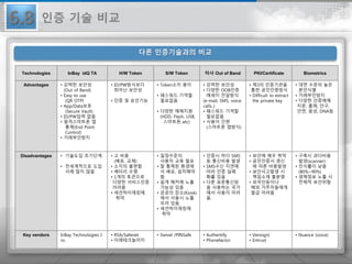 Technologies InBay idQ TA H/W Token S/W Token 타사 Out of Band PKI/Certificate Biometrics
Advantages • 강력한 보안성
(Out of Band)
• Easy to use
(QR OTP)
• App/Data보호
(Secure Vault)
• ID/PW입력 없음
• 원격스마트폰 앱
통제(End Point
Control)
• 거래부인방지
• ID/PW방식보다
뛰어난 보안성
• 인증 및 승인기능
• Token소지 용이
• 패스워드 기억할
필요없음
• 다양한 매체지원
(HDD, Flash, USB,
스마트폰..etc)
• 강력한 보안성
• 다양한 OOB인증
메세지 전달방식
(e-mail, SMS, voice
calls..)
• 패스워드 기억할
필요없음
• 사용이 간편
(스마트폰 앱방식)
• 제3의 인증기관을
통한 공인인증방식
• Difficult to extract
the private key
• 대면 수준의 높은
본인식별
• 거래부인방지
• 다양한 인증매체
지문, 홍체, 안구,
안면, 음성, DNA등
Disadvantages • 기술도입 초기단계
• 전세계적으로 도입
사례 많지 않음
• 고 비용
(배포, 교체)
• 소지의 불편함
• 배터리 수명
• 1개의 토큰으로
다양한 서비스인증
어려움
• 세션하이재킹에
취약
• 일정수준의
사용자 교육 필요
• 잘 통제된 환경에
서 배포, 설치해야
함.
• 쉽게 해커에 노출
가능성 있음
• 공공의 장소(Kiosk)
에서 사용시 노출
우려 있음.
• 세션하이재킹에
취약
• 인증시 마다 SMS
등 통신비용 발생
• SMS수신 지연에
따라 인증 실패
확률 있음
• 다른 표준통신망
을 사용하는 국가
에서 사용이 어려
움.
• 보안에 매우 취약
• 공인인증서 갱신
에 따른 비용발생
• 보안사고발생 시
책임소재 불분명
• 외국인등이나
해외 거주자들에게
발급 어려움
• 구축시 과다비용
발생(scanner)
• 인식률이 낮음
(80%~90%)
• 생체정보 노출 시
전체적 보안위험
Key vendors InBay Technologies I
nc.
• RSA/Safenet
• 미래테크놀러지
• Swivel /PINSafe • Authentify
• Phonefactor
• Verisign)
• Entrust
• Nuance (voice)
6.8
다른 인증기술과의 비교
인증 기술 비교
 