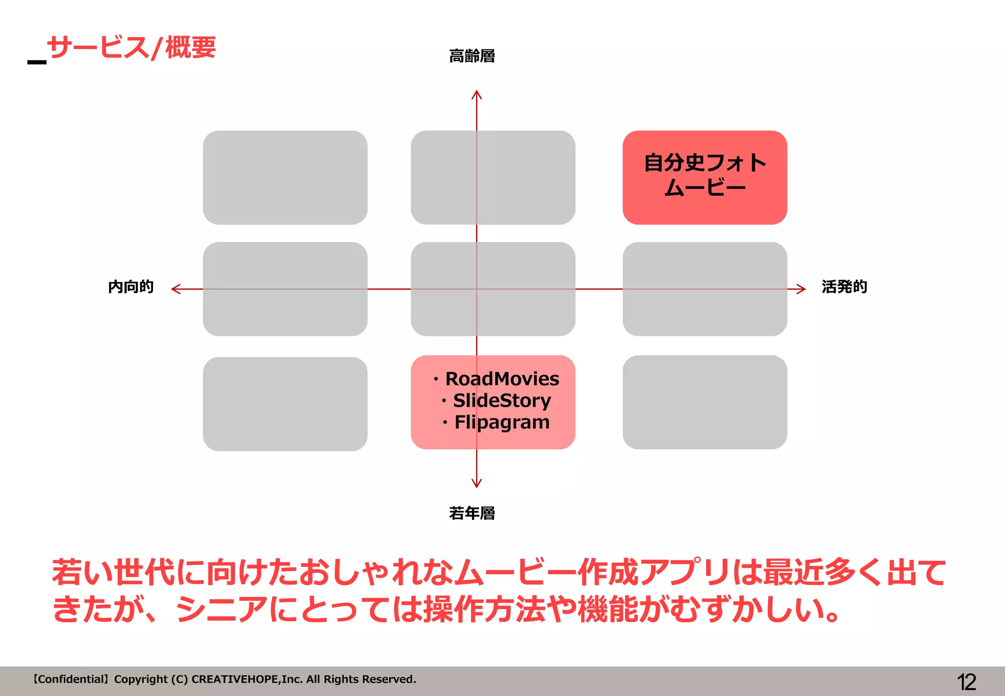 サービス/概要
12【Confidential】Copyright (C) CREATIVEHOPE,Inc. All Rights Reserved.
活発的内向的
高齢層
若年層
自分史フォト
ムービー
・RoadMovies
・SlideStory
・Flipagram
若い世代に向けたおしゃれなムービー作成アプリは最近多く出て
きたが、シニアにとっては操作方法や機能がむずかしい。
 
