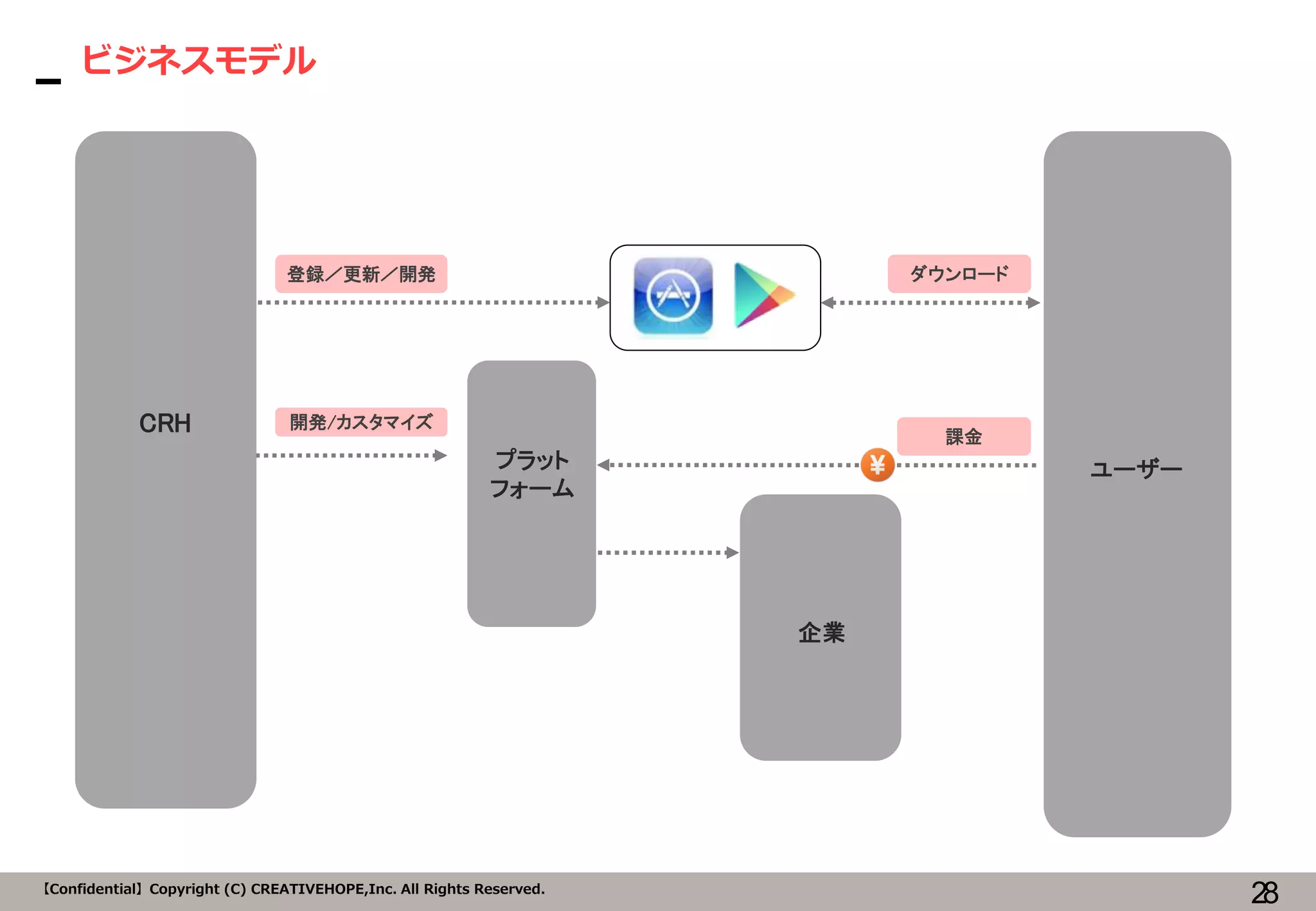ビジネスモデル
【Confidential】Copyright (C) CREATIVEHOPE,Inc. All Rights Reserved.
28
登録／更新／開発 ダウンロード
課金
ユーザー
CRH
プラット
フォーム
開発/カスタマイズ
企業
 