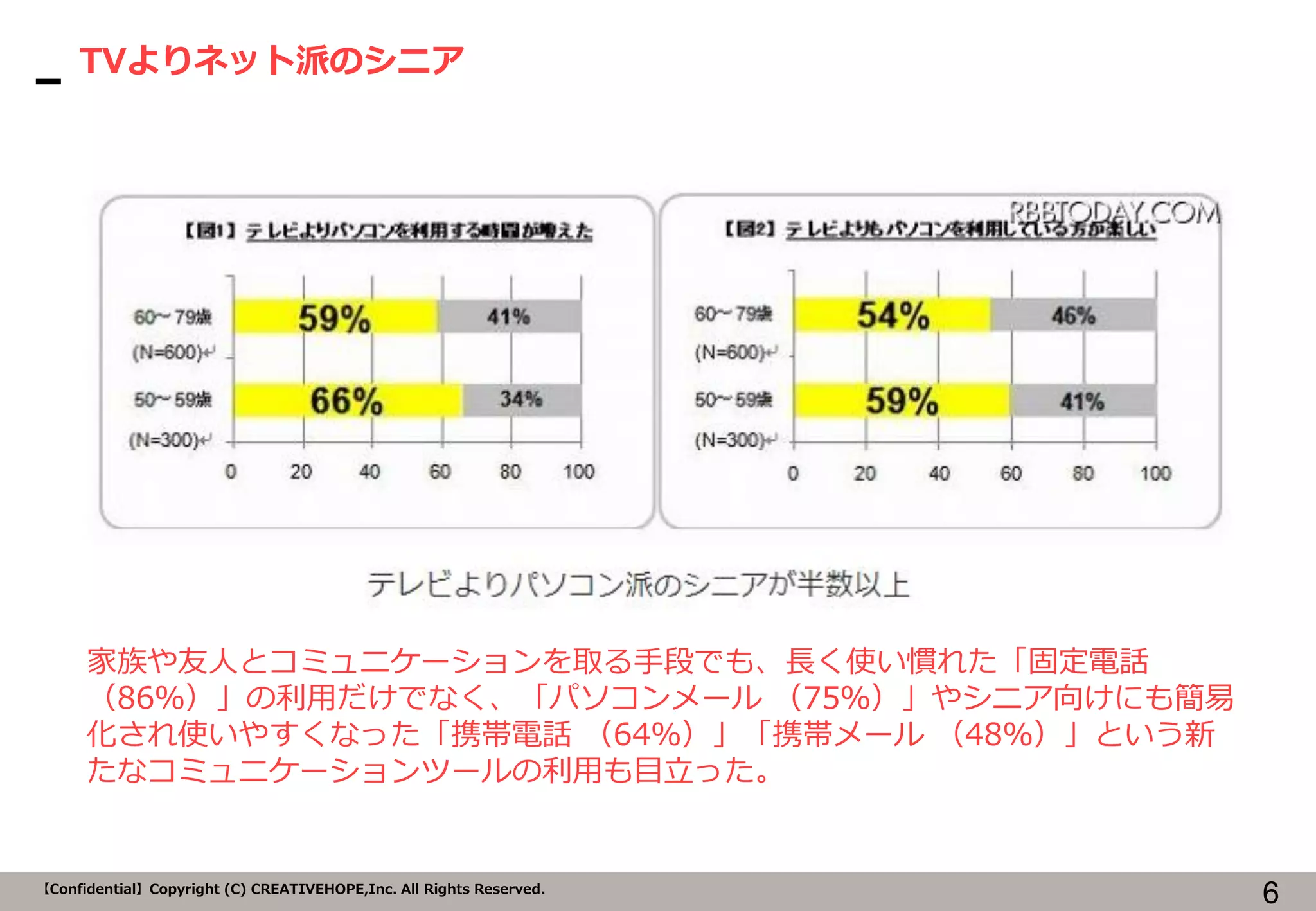 6【Confidential】Copyright (C) CREATIVEHOPE,Inc. All Rights Reserved.
TVよりネット派のシニア
家族や友人とコミュニケーションを取る手段でも、長く使い慣れた「固定電話
（86％）」の利用だけでなく、「パソコンメール （75％）」やシニア向けにも簡易
化され使いやすくなった「携帯電話 （64％）」「携帯メール （48％）」という新
たなコミュニケーションツールの利用も目立った。
 