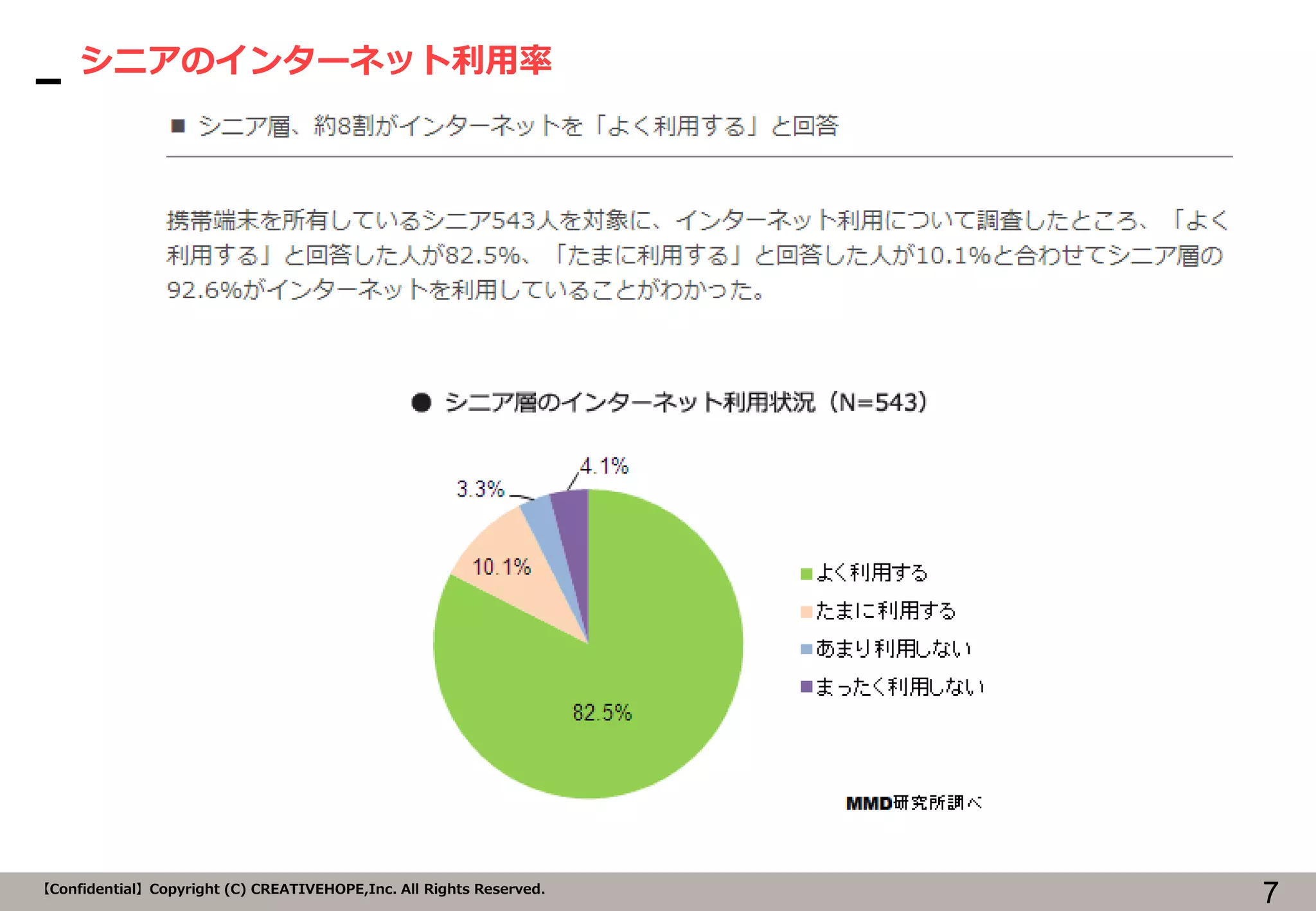 7【Confidential】Copyright (C) CREATIVEHOPE,Inc. All Rights Reserved.
シニアのインターネット利用率
 