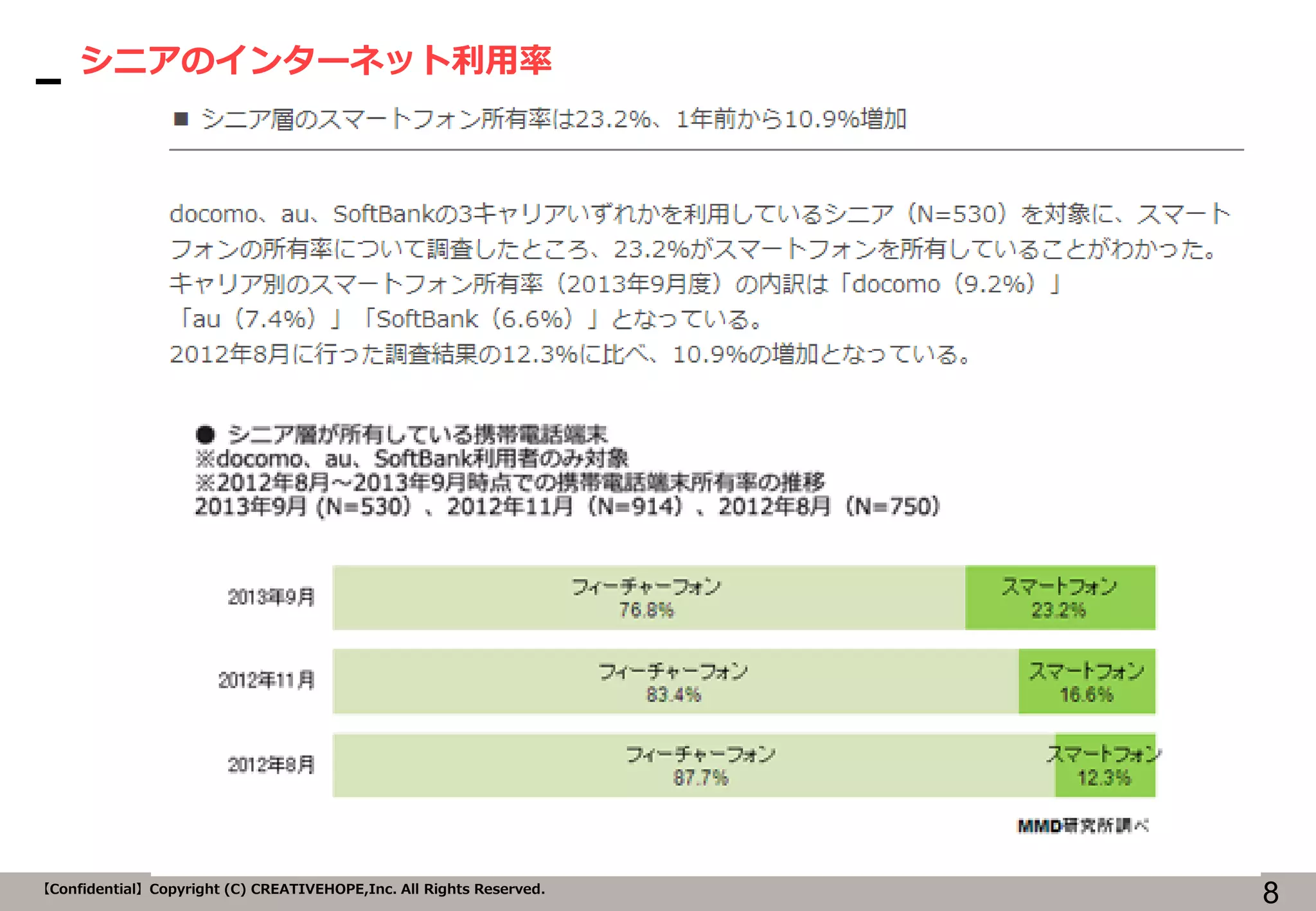 8【Confidential】Copyright (C) CREATIVEHOPE,Inc. All Rights Reserved.
シニアのインターネット利用率
 