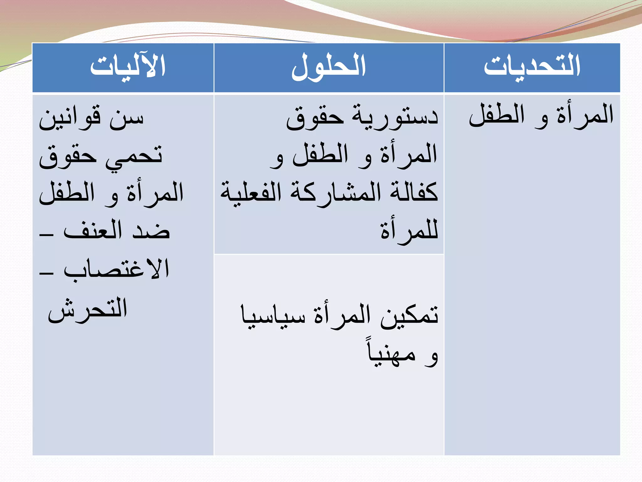 ‫اآلليات‬ ‫الحلول‬ ‫التحديات‬
‫سن‬‫قوانين‬
‫حقوق‬ ‫تحمي‬
‫الطفل‬ ‫و‬ ‫المرأة‬
‫العنف‬ ‫ضد‬–
‫االغتصاب‬–
‫التحرش‬
‫حقوق‬ ‫دستورية‬
‫و‬ ‫الطفل‬ ‫و‬ ‫المرأة‬
‫الف‬ ‫المشاركة‬ ‫كفالة‬‫علية‬
‫للمرأة‬
‫الطفل‬ ‫و‬ ‫المرأة‬
‫سياس‬ ‫المرأة‬ ‫تمكين‬‫يا‬
‫مهنيا‬ ‫و‬
 