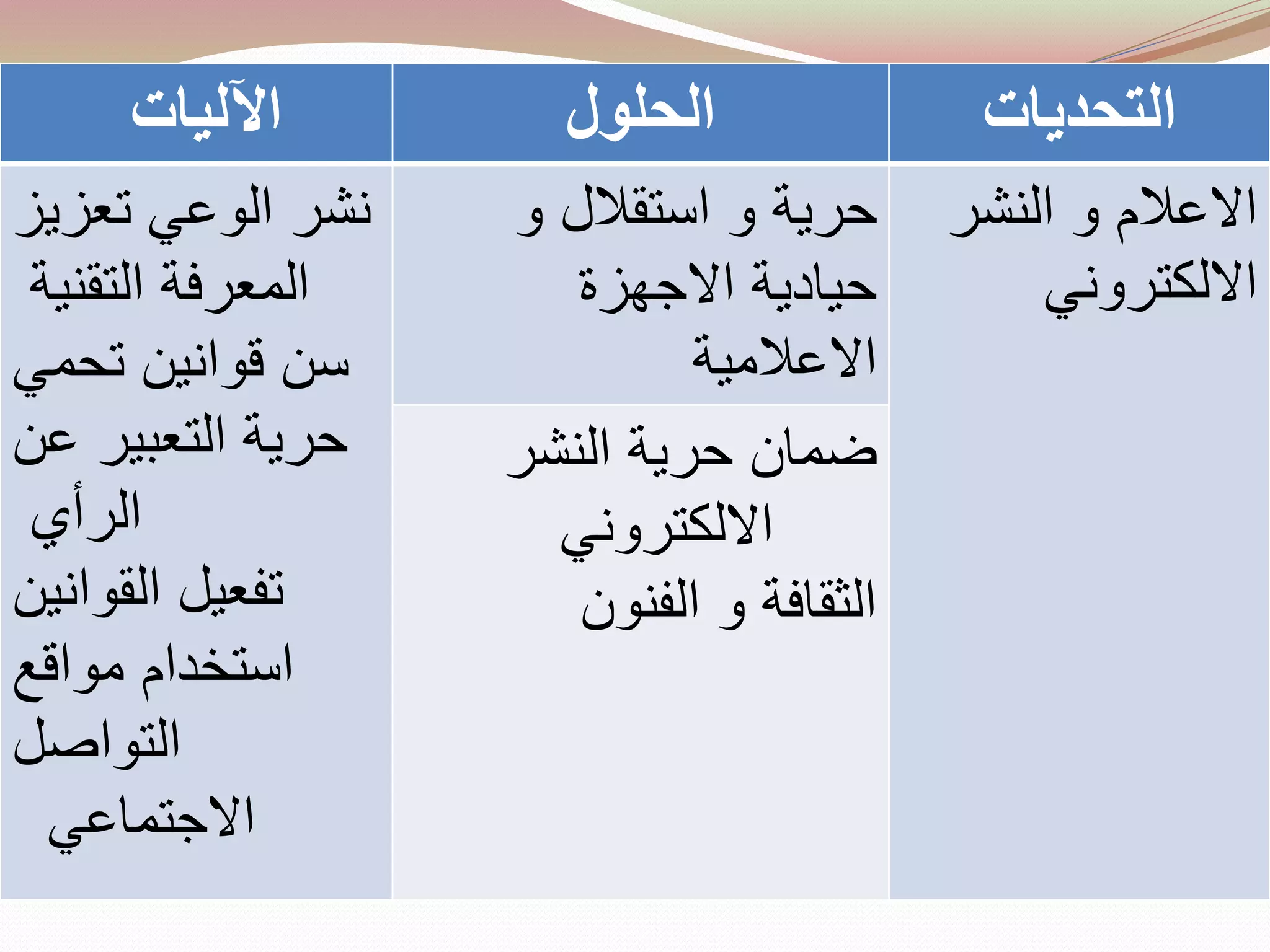 ‫اآلليات‬ ‫الحلول‬ ‫التحديات‬
‫نشر‬‫تعزيز‬ ‫الوعي‬
‫التقنية‬ ‫المعرفة‬
‫تحمي‬ ‫قوانين‬ ‫سن‬
‫عن‬ ‫التعبير‬ ‫حرية‬
‫الرأي‬
‫القوانين‬ ‫تفعيل‬
‫مواقع‬ ‫استخدام‬
‫التواصل‬
‫االجتماعي‬
‫و‬ ‫استقالل‬ ‫و‬ ‫حرية‬
‫االجهزة‬ ‫حيادية‬
‫االعالمية‬
‫النشر‬ ‫و‬ ‫االعالم‬
‫االلكتروني‬
‫النشر‬ ‫حرية‬ ‫ضمان‬
‫االلكتروني‬
‫الفنون‬ ‫و‬ ‫الثقافة‬
 