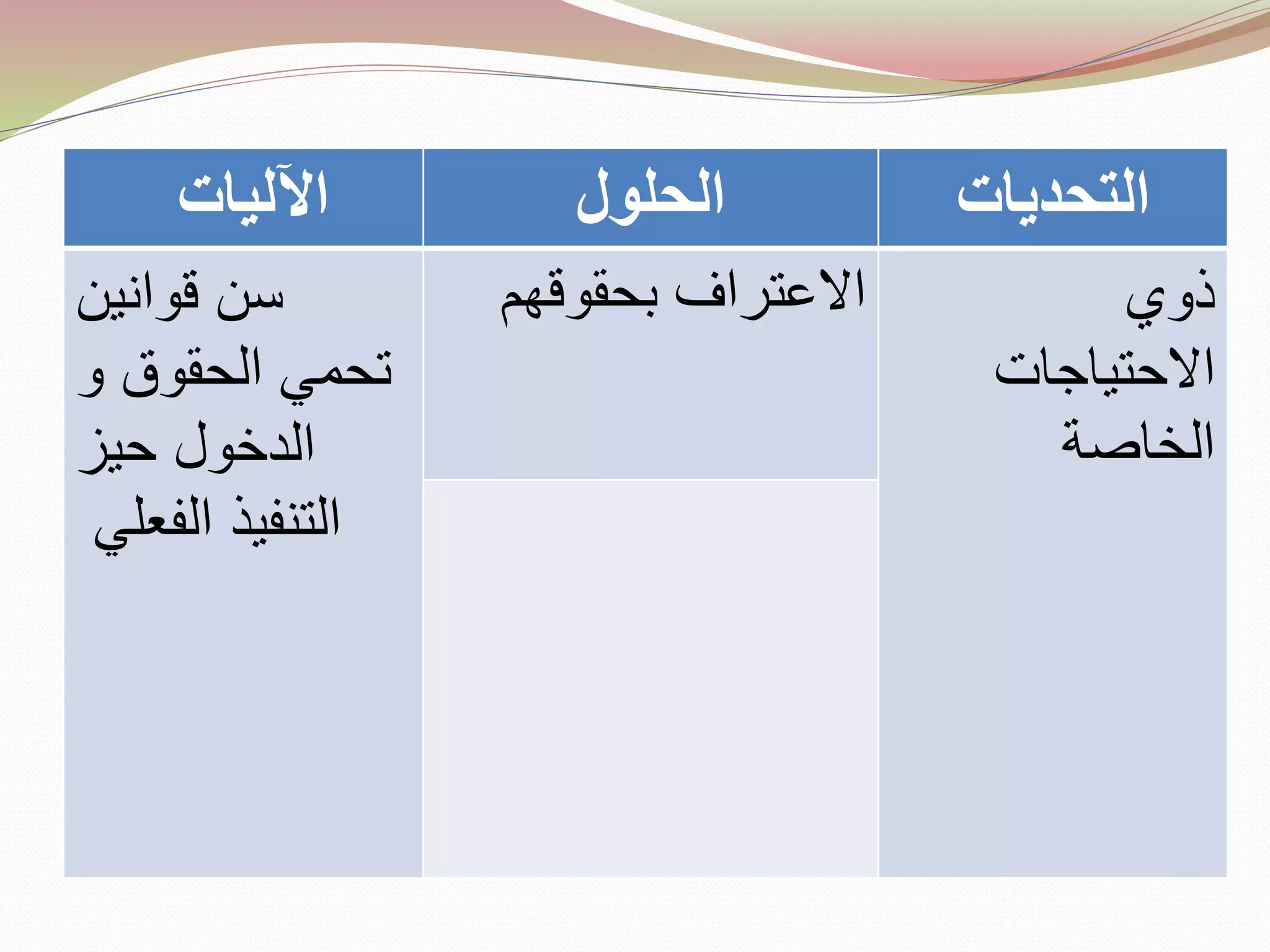 ‫اآلليات‬ ‫الحلول‬ ‫التحديات‬
‫سن‬‫قوانين‬
‫و‬ ‫الحقوق‬ ‫تحمي‬
‫حيز‬ ‫الدخول‬
‫الفعلي‬ ‫التنفيذ‬
‫االعتراف‬‫بحقوقهم‬ ‫ذوي‬
‫االحتياجات‬
‫الخاصة‬
 