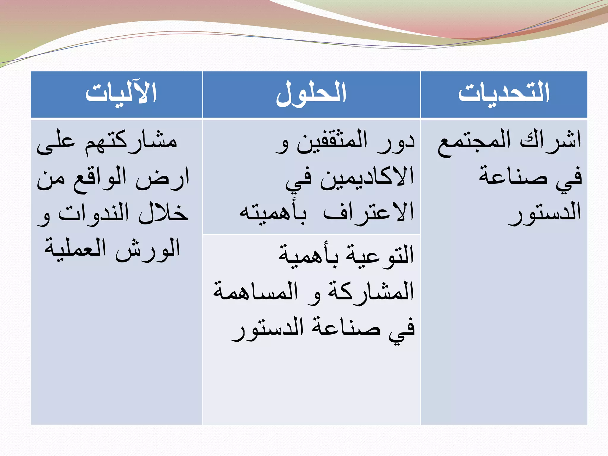 ‫اآلليات‬ ‫الحلول‬ ‫التحديات‬
‫مشاركتهم‬‫على‬
‫من‬ ‫الواقع‬ ‫ارض‬
‫و‬ ‫الندوات‬ ‫خالل‬
‫العملية‬ ‫الورش‬
‫و‬ ‫المثقفين‬ ‫دور‬
‫في‬ ‫االكاديمين‬
‫بأهميته‬ ‫االعتراف‬
‫اشراك‬‫المجتمع‬
‫صناعة‬ ‫في‬
‫الدستور‬
‫بأهمية‬ ‫التوعية‬
‫المساهمة‬ ‫و‬ ‫المشاركة‬
‫الدستو‬ ‫صناعة‬ ‫في‬‫ر‬
 