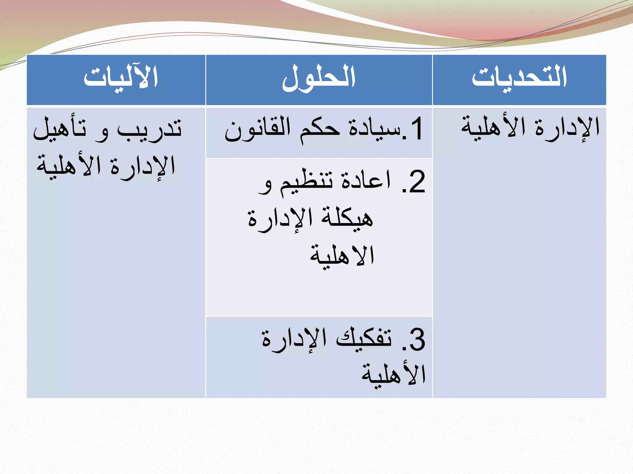 ‫اآلليات‬ ‫الحلول‬ ‫التحديات‬
‫تأهيل‬ ‫و‬ ‫تدريب‬
‫األهلية‬ ‫اإلدارة‬
1.‫القانو‬ ‫حكم‬ ‫سيادة‬‫ن‬ ‫األهلية‬ ‫اإلدارة‬
2.‫و‬ ‫تنظيم‬ ‫اعادة‬
‫اإلدارة‬ ‫هيكلة‬
‫االهلية‬
3.‫اإلدارة‬ ‫تفكيك‬
‫األهلية‬
 