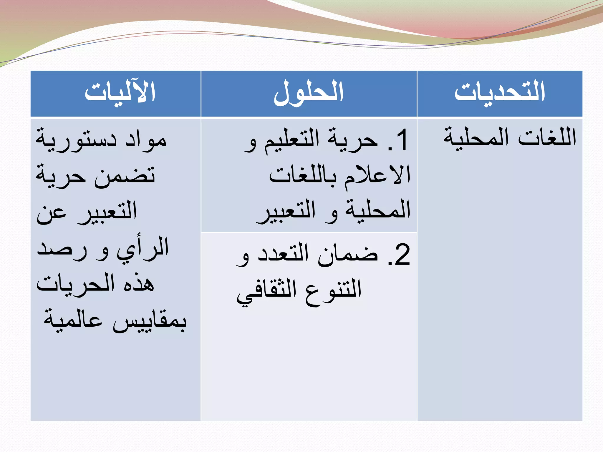 ‫اآلليات‬ ‫الحلول‬ ‫التحديات‬
‫دستورية‬ ‫مواد‬
‫حرية‬ ‫تضمن‬
‫عن‬ ‫التعبير‬
‫رصد‬ ‫و‬ ‫الرأي‬
‫الحريات‬ ‫هذه‬
‫عالمية‬ ‫بمقاييس‬
1.‫و‬ ‫التعليم‬ ‫حرية‬
‫باللغات‬ ‫االعالم‬
‫التعبير‬ ‫و‬ ‫المحلية‬
‫اللغات‬‫المحلية‬
2.‫و‬ ‫التعدد‬ ‫ضمان‬
‫الثقاف‬ ‫التنوع‬‫ي‬
 
