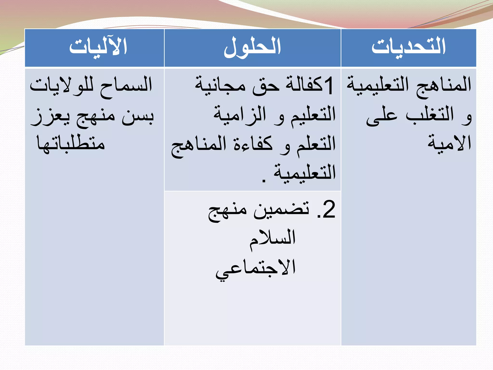 ‫اآلليات‬ ‫الحلول‬ ‫التحديات‬
‫للواليات‬ ‫السماح‬
‫يعزز‬ ‫منهج‬ ‫بسن‬
‫متطلباتها‬
1‫كفالة‬‫مجانية‬ ‫حق‬
‫الزامية‬ ‫و‬ ‫التعليم‬
‫المن‬ ‫كفاءة‬ ‫و‬ ‫التعلم‬‫اهج‬
‫التعليمية‬.
‫التعليمي‬ ‫المناهج‬‫ة‬
‫على‬ ‫التغلب‬ ‫و‬
‫االمية‬
2.‫منهج‬ ‫تضمين‬
‫السالم‬
‫االجتماعي‬
 