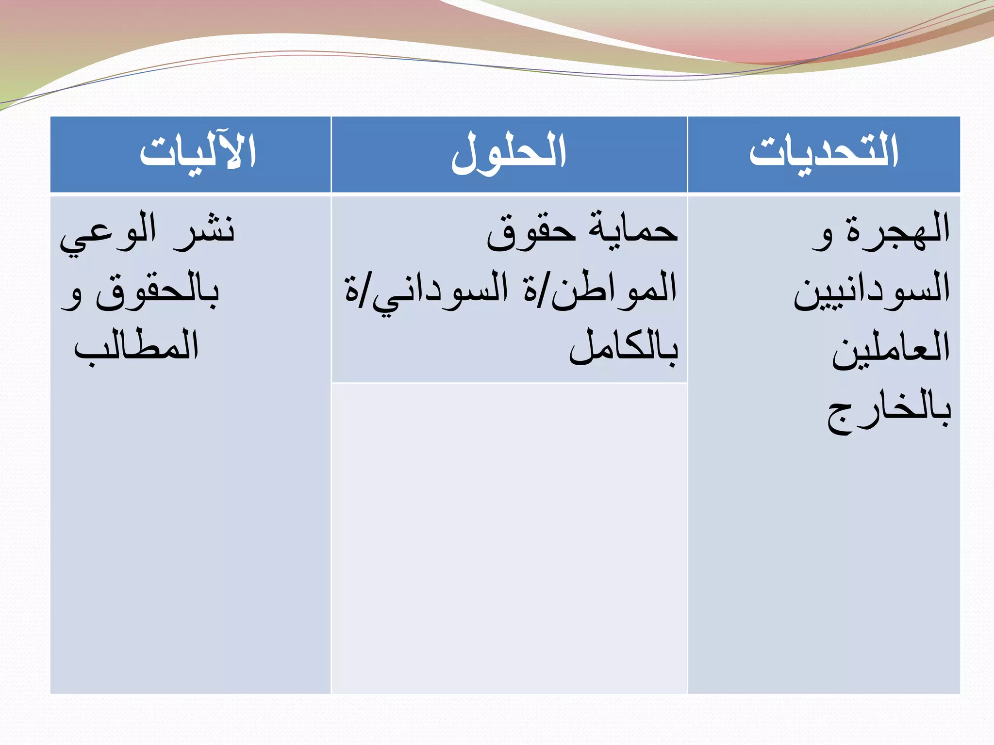 ‫اآلليات‬ ‫الحلول‬ ‫التحديات‬
‫الوعي‬ ‫نشر‬
‫و‬ ‫بالحقوق‬
‫المطالب‬
‫حقوق‬ ‫حماية‬
‫المواطن‬/‫السوداني‬ ‫ة‬/‫ة‬
‫بالكامل‬
‫و‬ ‫الهجرة‬
‫السودانيين‬
‫العاملين‬
‫بالخارج‬
 