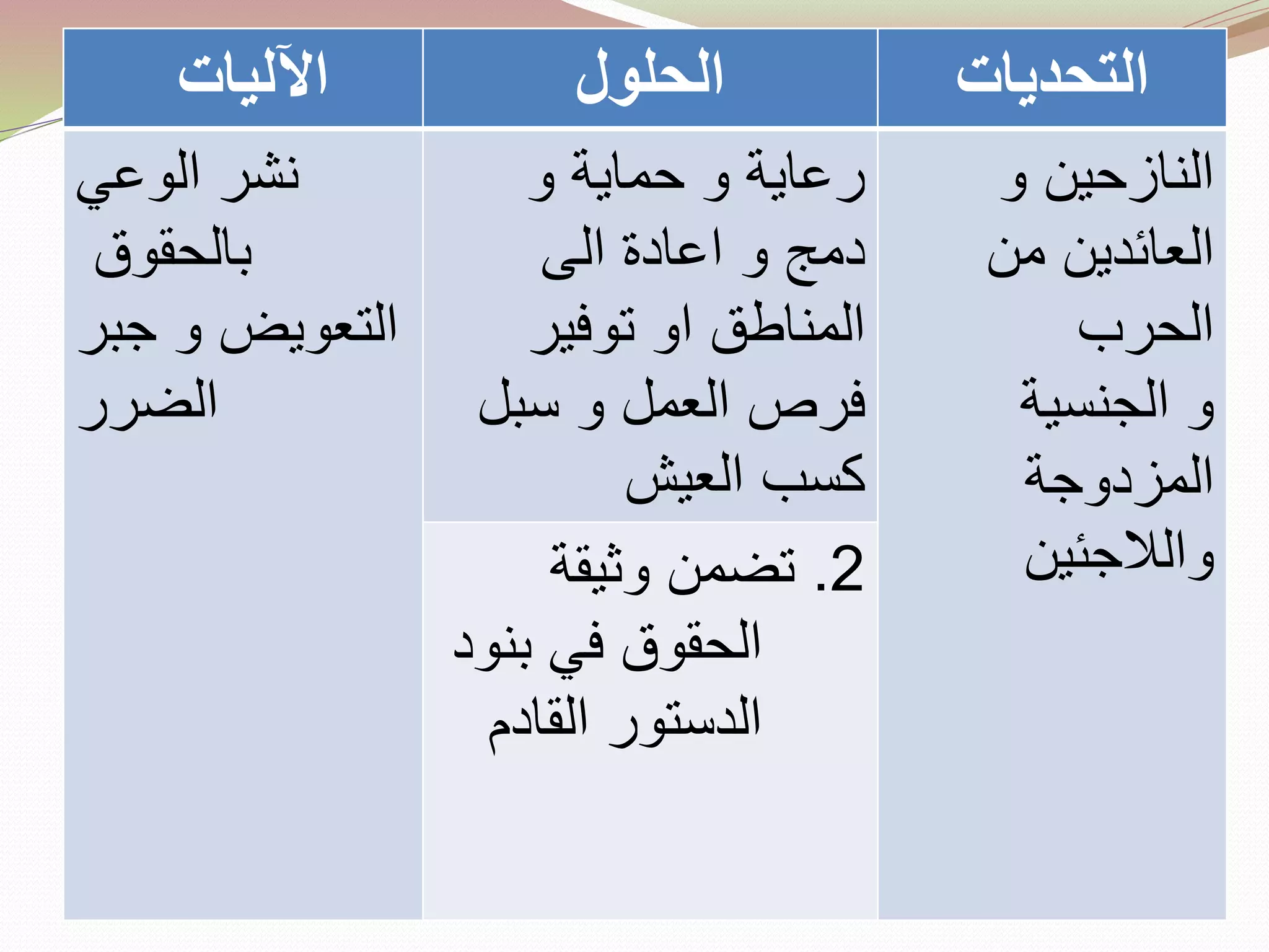 ‫اآلليات‬ ‫الحلول‬ ‫التحديات‬
‫الوعي‬ ‫نشر‬
‫بالحقوق‬
‫جبر‬ ‫و‬ ‫التعويض‬
‫الضرر‬
‫رعاية‬‫و‬ ‫حماية‬ ‫و‬
‫الى‬ ‫اعادة‬ ‫و‬ ‫دمج‬
‫توفير‬ ‫او‬ ‫المناطق‬
‫سبل‬ ‫و‬ ‫العمل‬ ‫فرص‬
‫العيش‬ ‫كسب‬
‫النازحين‬‫و‬
‫من‬ ‫العائدين‬
‫الحرب‬
‫الجنسية‬ ‫و‬
‫المزدوجة‬
‫والالجئين‬2.‫وثيقة‬ ‫تضمن‬
‫بن‬ ‫في‬ ‫الحقوق‬‫ود‬
‫القادم‬ ‫الدستور‬
 
