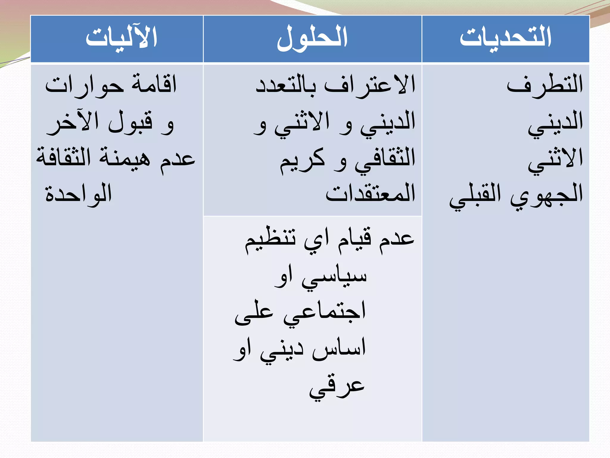 ‫اآلليات‬ ‫الحلول‬ ‫التحديات‬
‫حوارات‬ ‫اقامة‬
‫اآلخر‬ ‫قبول‬ ‫و‬
‫الثقافة‬ ‫هيمنة‬ ‫عدم‬
‫الواحدة‬
‫االعتراف‬‫بالتعدد‬
‫و‬ ‫االثني‬ ‫و‬ ‫الديني‬
‫كريم‬ ‫و‬ ‫الثقافي‬
‫المعتقدات‬
‫التطرف‬
‫الديني‬
‫االثني‬
‫القبلي‬ ‫الجهوي‬
‫عدم‬‫تنظيم‬ ‫اي‬ ‫قيام‬
‫او‬ ‫سياسي‬
‫على‬ ‫اجتماعي‬
‫او‬ ‫ديني‬ ‫اساس‬
‫عرقي‬
 