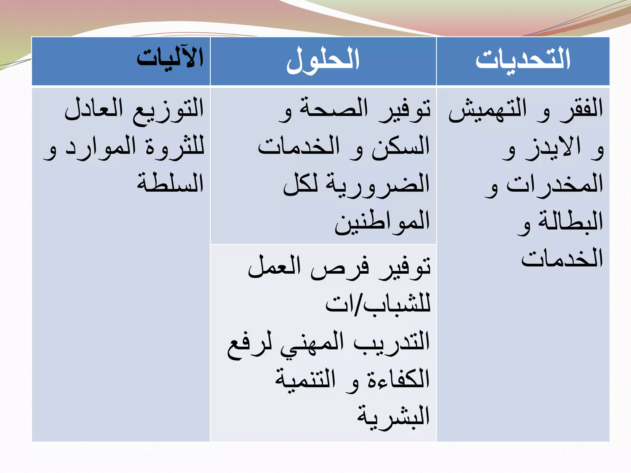 ‫اآلليات‬ ‫الحلول‬ ‫التحديات‬
‫العادل‬ ‫التوزيع‬
‫و‬ ‫الموارد‬ ‫للثروة‬
‫السلطة‬
‫و‬ ‫الصحة‬ ‫توفير‬
‫الخدمات‬ ‫و‬ ‫السكن‬
‫الضرورية‬‫لكل‬
‫المواطنين‬
‫التهميش‬ ‫و‬ ‫الفقر‬
‫و‬ ‫االيدز‬ ‫و‬
‫و‬ ‫المخدرات‬
‫و‬ ‫البطالة‬
‫الخدمات‬‫العمل‬ ‫فرص‬ ‫توفير‬
‫للشباب‬/‫ات‬
‫لر‬ ‫المهني‬ ‫التدريب‬‫فع‬
‫التنمية‬ ‫و‬ ‫الكفاءة‬
‫البشرية‬
 