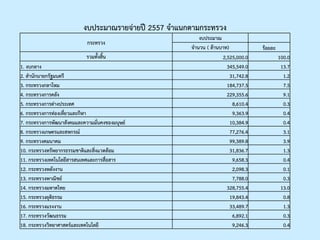 งบประมาณรายจายป 2557 จําแนกตามกระทรวง
กระทรวง
งบประมาณ
จํานวน ( ลานบาท) รอยละ
รวมทั้งสิ้น 2,525,000.0 100.0
1. งบกลาง 345,549.0 13.7
2. สํานักนายกรัฐมนตรี 31,742.8 1.2
3. กระทรวงกลาโหม 184,737.5 7.5
4. กระทรวงการคลัง 229,355.6 9.1
5. กระทรวงการตางประเทศ 8,610.4 0.3
6. กระทรวงการทองเที่ยวและกีฬา 9,363.9 0.4
7. กระทรวงการพัฒนาสังคมและความมั่นคงของมนุษย 10,384.9 0.4
8. กระทรวงเกษตรและสหกรณ 77,276.4 3.1
9. กระทรวงคมนาคม 99,389.8 3.9
10. กระทรวงทรัพยากรธรรมชาติและสิ่งแวดลอม 31,836.7 1.3
11. กระทรวงเทคโนโลยีสารสนเทศและการสื่อสาร 9,658.3 0.4
12. กระทรวงพลังงาน 2,098.3 0.1
13. กระทรวงพาณิชย 7,788.0 0.3
14. กระทรวงมหาดไทย 328,755.4 13.0
15. กระทรวงยุติธรรม 19,843.4 0.8
16. กระทรวงแรงงาน 33,489.7 1.3
17. กระทรวงวัฒนธรรม 6,892.1 0.3
18. กระทรวงวิทยาศาสตรและเทคโนโลยี 9,246.3 0.4
 