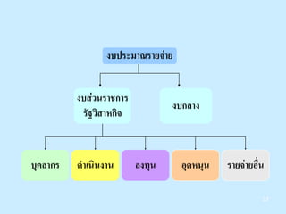 3737
งบกลาง
งบสวนราชการ
รัฐวิสาหกิจ
งบประมาณรายจาย
บุคลากร ดําเนินงาน ลงทุน อุดหนุน รายจายอื่น
37
 