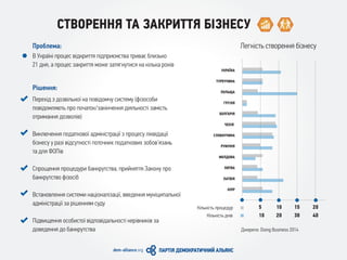 СТВОРЕННЯ ТА ЗАКРИТТЯ БІЗНЕСУ
Проблема:
Рiшення:
В Україні процес відкриття підприємства триває близько
21 дня, а процес закриття може затягнутися на кілька років
Перехід з дозвільної на повідомчу систему (фізособи
повідомляють про початок/закінчення діяльності замість
отримання дозволiв)
Виключення податкової адміністрації з процесу ліквідації
бізнесу у разі відсутності поточних податкових зобов’язань
та для ФОПів
Спрощення процедури банкрутства, прийняття Закону про
банкрутство фізосіб
Встановлення системи націоналізації, введення муніципальної
адміністрації за рішенням суду
Підвищення особистої відповідальності керівників за
доведення до банкрутства
5 10 15 20
10 20 30 40
УКРАЇНА
ТУРЕЧЧИНА
ПОЛЬЩА
ГРУЗIЯ
БОЛГАРIЯ
ЧЕХIЯ
СЛОВАЧЧИНА
РУМУНIЯ
МОЛДОВА
ЛИТВА
ЛАТВIЯ
КIПР
Джерело: Doing Business 2014
Кiлькiсть процедур
Кiлькiсть днiв
Легкість створення бізнесу
 