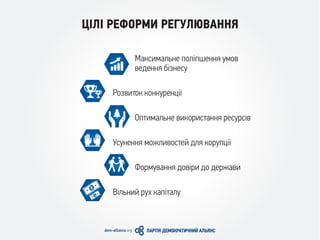 ЦІЛІ РЕФОРМИ РЕГУЛЮВАННЯ
Максимальне поліпшення умов
ведення бізнесу
Розвиток конкуренції
Оптимальне використання ресурсів
Усунення можливостей для корупції
Формування довіри до держави
Вільний рух капіталу
 