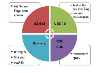 • ระบบสุขภาพ
ชุมชน
• มาตรฐาน
• ฝึกอบรม
• งานวิจัย
• ส่งเสริมฯ ป้ อง
กันฯ รักษา ฟื้นฟู
• เวชศาสตร์
ครอบครัว/ชุมชน
• คน เงิน ของ
ข้อมูล ระบบ
คุณภาพ
บริหาร บริการ
ส่วน
ร่วม
วิชาการ
 