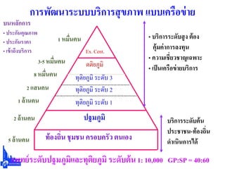 การพัฒนาระบบบริการสุขภาพ แบบเครือข่าย
Ex. Cent.
ตติยภูมิ
ทุติยภูมิ ระดับ 1
ทุติยภูมิ ระดับ 3
ทุติยภูมิ ระดับ 2
ปฐมภูมิ
ท้องถิ่น ชุมชน ครอบครัว ตนเอง
บริการระดับต้น
ประชาชน-ท้องถิ่น
ดาเนินการได้
• บริการระดับสูง ต้อง
คุ้มค่าการลงทุน
• ความเชี่ยวชาญเฉพาะ
• เป็นเครือข่ายบริการ
2 ล้านคน
1 ล้านคน
2 แสนคน
8 หมื่นคน
3-5 หมื่นคน
1 หมื่นคน
บนหลักการ
• ประกันคุณภาพ
• ประกันราคา
• เข้าถึงบริการ
แพทย์ระดับปฐมภูมิและทุติยภูมิ ระดับต้น1: 10,000 GP:SP = 40:60
5 ล้านคน
 