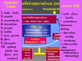 ร่วม
เอกภาพ ของภาคีเครือข่ายสุขภาพอาเภอ
รพ.ชุมชน - สสอ.-รพ.สต.-อปท.- ชุมชน
Essential
Cares
Self
Care
Clinical Outcomes
• Morbidity อัตราป่วย
• Mortality อัตราตาย
• Quality of Life คุณภาพชีวิต
Psychosocial
Outcomes
• Value คุณค่า
• Satisfaction ความพอใจ
• Happiness ความสุข
เครือข่ายสุขภาพอาเภอ (DHS)
CBL รบฐ.
Common Goal ร่วมคิด
Common Action ร่วมทา
Common Learning ร่วมเรียนรู้
Specialist แพทย์เฉพาะทาง Provincial Hospital รพท. /รพศ.
Other
Sectors
ภาคส่วน
อื่นๆ
SRM
Action
Research / R2R
เอกภาพ DHS
• แนวคิด - นโยบาย
• โครงสร้าง
• แบ่งปันทรัพยากร
(Resources
Sharing)
• พัฒนากาลังคน
• ระบบข้อมูล
• ระบบสนับสนุน
• การจัดการแนวใหม่
New
Management
(Partnership &
Networking)
Essential
Cares
1. ส่งเสริม - ป้องกัน
2. แม่และเด็ก
3. ระบบแพทย์ฉุกเฉิน
4. เจ็บป่วยเล็กน้อย
5. สุขภาพฟัน
6. โรคเรื้อรัง
7. จิตเวช - สุขภาพจิต
8. ผู้พิการ
9. ผู้ป่วยระยะท้าย
10. กลุ่มเสี่ยงสูง
(เด็กเล็ก วัยรุ่น
ผู้สูงอายุ คนจน
คนทุกข์ยาก)
 