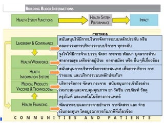 สนับสนุนให้มีการบริหารจัดการระบบหลักประกัน หรือ
คณะกรรมการบริหารระบบบริการฯ ทุกระดับ
จูงใจให้มีการจ้าง บรรจุ จัดหา กระจาย พัฒนา บุคลากรด้าน
สาธารณสุข เครือข่ายผู้ป่วย อาสาสมัคร หรือ อื่นๆที่เกี่ยวข้อง
สนับสนุนการบริหารจัดการสารสนเทศ เพื่อการบริการ การ
วางแผน และบริหารระบบหลักประกันฯ
บริหารจัดการ จัดหา กระจาย สนับสนุนการเข้าถึงอย่าง
เหมาะสมและควบคุมคุณภาพ ยา วัคซีน เวชภัณฑ์ วัสดุ
ครุภัณฑ์ และเทคโนโนยีทางการแพทย์
พัฒนาระบบและกระจายอานาจ การจัดสรร และ จ่าย
เงินกองทุนฯ โดยบูรณาการกับภาคีที่เกี่ยวข้อง
 