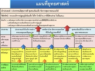 เป้ าประสงค์ : ประชาชนมีสุขภาพดี ชุมชนเข้มแขง จัดการสุขภาพตนเอง ด้
วิสัยทัศน์ : ระบบบริการปฐมภูมิเข้มแขง ด้ใจ ใกล้บ้าน ภาคีมีส่วนร่วม ในปี
พันธกิจ : สนับสนุนการบริหารจัดการระบบสุขภาพระดับอาเภอ(DHS)ที่มีประสิทธิภาพ
.สนับสนับสนุนความเข้มแขงของระบบบริการปฐมภูมิ
.สนับสนุนการมีส่วนร่วมและเสริมสร้างความเข้มแขงของชุมชนด้านสุขภาพ
ประชาชน ประขาขนเข้าถึงบริการอย่าง
ครอบคลุมและมีคุณภาพ
ลดอัตราป่วย อัตราตายของโรค
ที่เปนปั หาของพื้นที่
ชุมชนเข้มแขงในการจัดการ
สุขภาพของตนเอง
หน่วย
บริการและ
ภาคี
เครือข่าย
เครือข่ายสุขภาพระดับอาเภอผ่าน
เกณฑ์มาตรฐานบูรณาการตาม
เกณฑ์ที่กาหนด
หน่วยบริการปฐมภูมิให้บริการอย่าง
เปนองค์รวม ต่อเนื่องถึงบ้านและ
เปนที่ยอมรับของชุมชน
มีคลังความรู้เพื่อรบรวบรวมและ
ขยายผลการดาเนินงานที่ดีเด่น
มีการพัฒนาระบบบริการและระบบ
สุขภาพชุมชนที่มีส่วนร่วมของ
อปท./เอกชน หรือ พัฒนาบริการ
รูปแบบใหม่
กระบวนการ
สนับสนุน
มีการประเมิน
มาตรฐานและมีกากับ
ติดตามที่บูรณาการ
และต่อเนื่องโดยมี
หลักฐานอ้างอิงที่
ชัดเจน
พัฒนาความเข้มแขง
หน่วยบริการประจา
เปนแกนกลางในการ
เชื่อมโยงบริการตั้งแต่
ชุมชน ปฐมภูมิ ทุติย
ภูมิ ตติยภูมิ
สนับสนุนการผลิต
กระจายและพัฒนา
บุคลากรที่สอดคล้อง
กับบริบทพื้นที่
มีการพัฒนาหน่วย
บริการเปนศูนย์เรียนรู้
และฝึกอบรมด้าน
บริการปฐมภูมิและเวช
ศาสตร์ครอบครัว
สนับสนุนการพัฒนา
และจัดเวทีนาเสนอ
ผลงาน/งานวิจัย ยก
ย่องเชิดชูและรวบรวม
เผยแพร่อย่างเปน
ระบบ
เสริมสร้างความ
เข้มแขงของภาคี
เครือข่ายและส่งเสริม
การพัฒนาระบบ
สุขภาพชุมชน
การพัฒนา
องค์กร
ระบบสารสนเทศที่ทันสมัย
เชื่อมโยงเปนเครือข่าย
ระดับเขต
บุคลากรด้านระบบปฐมภูมิ
ทุกระดับมีจานวนและมี
ศักยภาพเพียงพอ
มีการบริหารงบประมาณ
ด้านปฐมภูมิอย่างบูรณาการ
และมีประสิทธิภาพ
มีการพัฒนาและขยายผล
การสร้างองค์ความรู้อย่าง
ต่อเนื่องทุกระดับ
ภาคีมีความรู้ความเข้าใจมี
ศักยภาพในการพัฒนา
ระบบสุขภาพของพื้นที่
แผนที่ยุทธศาสตร์
 