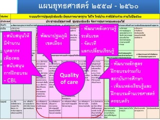 แผนยุทธศาสตร์ ๗ -
วิสัยทัศน์
เป้ าประสงค์
พันธกิจ ๑.พัฒนาและบูรณาการกลไกการสนับสนุนและกากับติดตามระดับเขต ๒.สนับสนับสนุนความเข้มแข็งของระบบบริการปฐมภูมิ ๓.สนับสนุนการมีส่วนร่วมและเสริมสร้างความเข้มแข็งของชุมชนด้านสุขภาพ
ตัวชี้วัด
ยุทธศาสตร์
๑.อัตราอาเภอ
(DHS)ที่มีระดับ
พัฒนาผ่านตาม
เกณฑ์บูรณาการที่
กาหนด
๒.มีเครือข่ายระบบ
บริการเขตเมืองที่มี
ส่วนร่วมจาก
หน่วยงานภาคีทั้ง
อปท.และเอกชน
จนสามารถแยก
การบริหารจัดการ
ระบบบริการจาก
โรงพยาบาลได้
๓.อัตราความ
ครอบคลุมการ
เข้าถึงบริการสร้าง
เสริมสุขภาพและ
ป้องกันโรคตามชุด
สิทธิประโยชน์ของ
แต่ละกลุ่มวัย
เพิ่มขึ้นและผ่าน
ตามเป้าหมายที่
กาหนด
๕.อัตราความครอบคลุม
การดูแลผู้ป่วย/ผู้พิการ/
ผู้สูงอายุ/หรือ
กลุ่มเป้าหมายอื่นๆ ที่บ้าน
ที่มีคุณภาพสอดคล้องกับ
บริบทและมีส่วนร่วมของ
ชุมชน
๔.อัตราป่วยด้วย
โรคที่สะท้อน
คุณภาพบริการ
ปฐมภูมิมิลดลง
(ACSC)
๖.ความครอบคลุม
ตาบลที่มีการจัดการ
ระบบสุขภาพชุมชน
ร่วมกับกองทุน
หลักประกันสุขภาพ
ระดับท้องถิ่นฯ และอาจ
ร่วมกับหน่วยงานอื่นๆ
ผ่านตามเกณฑ์ที่กาหนด
๗.อัตราศูนย์
สาธารณสุขมูลฐาน
ชุมชน/สุขศาลา/การ
จัดบริการสาธารณสุข
รูปแบบอื่นๆโดย
ประชาชนในชุมชน
ผ่านตามเกณฑ์ที่
กาหนด
๘.มีระบบการ
กากับติดตาม
ประเมินผลระดับ
เขตและจังหวัดที่มี
ประสิทธิภาพ
ยุทธศาสตร์
ตัวชี้วัดกล
ยุทธ์
๑.๑.๑ มีผลการเมิน
ระดับการพัฒนา
DHSทุกแห่งระดับ
เขตที่เชื่อถือและ
เทียบเคียงกันได้
๑.๑.๒ ระดับ
ความสาเร็จในการ
พัฒนาระบบกากับ
ติดตามระดับจังหวัด
๑.๒.๑ ร้อยละ
อาเภอที่มีระดับ
การพัฒนาDHS
เทียบเป้าหมาย
๒.๑.๑ อัตราหน่วย
บริการประจามี
บุคลากรผ่านตาม
เกณฑ์เทียบ
เป้าหมาย
๒.๑.๒ อัตราหน่วย
บริการปฐมภูมิมี
สัดส่วนบุคลากร
ต่อประชากรผ่าน
ตามเกณฑ์ เพิ่มขึ้น
๒.๑.๓ อัตราการ
พัฒนาฝึกอบรม
บุคลากร
สาธารณสุขและ
ภาคประชาชน
เทียบเป้าหมาย
๒.๒.๑ ระดับ
ความสาเร็จในการ
ลดความแออัดของ
รพ.ด้วยการเพิ่ม
และพัฒนา
เครือข่ายหน่วย
บริการปฐมภูมิ
๒.๒.๒ จานวนการ
ร่วมจัดบริการปฐม
ภูมิเขตเมืองโดย
อปท./เอกชน
เพิ่มขึ้น
๒.๓.๑ อัตราหน่วยบริการ
ปฐมภูมิมีคุณภาพ
มาตรฐานตามเกณฑ์
๒.๓.๒ อัตราการเข้าถึง
บริการและผลงานของ
ตัวชี้วัดสุขภาพตามกลุ่มวัย
เพิ่มขึ้น
๒.๓.๓ อัตราความสาเร็จ
ของการดูแลรักษาโรค
เป้าหมายเพิ่มขึ้น
๒.๓.๔ อุบัติการณ์ของ
โรคเรื้อรังและโรคที่เป็น
ปัญหาระดับเขตลดลง
๒.๓.๕ ระดับความสาเร็จ
ในการพัฒนาบริการ
รูปแบบใหม่เพื่อรองรับ
สังคมผู้สูงอายุ
๒.๔.๑ ระดับ
ความสาเร็จในการ
พัฒนาคลังความรู้
ด้านระบบบริการ
ปฐมภูมิระดับเขต
๒.๔.๒ ร้อยละ
หน่วยบริการที่มีนว
ตกรรมหรือR2R
อย่างน้อย 1 เรื่อง
ต่อปี
๒.๕.๑ จานวน
หลักสูตรใหม่ที่
พัฒนาร่วมกันใน
ระดับเขตเทียบ
เป้าหมาย
๒.๕.๒ จานวน
รพ.ที่มีศักยภาพ
ด้านการฝึกอบรม
FMผ่านเกณฑ์
เทียบเป้าหมาย
๓.๑.๑ ร้อยละกองทุนฯ
ผ่านเกณฑ์ระดับต่างๆ
ตามแผน
๓.๒.๑ ร้อยละ ศสมช.
ผ่านเกณฑ์ระดับต่างๆ
ตามแผน
๔.๑.๑ ระดับ
ความสาเร็จการ
พัฒนาศูนย์
สารสนเทศระดับเขต
๔.๒.๑ ระดับ
ความสาเร็จในการ
นิเทศ/ ตรวจ
ราชการร่วมกัน
กลยุทธ์ ๑.๑ เพิ่ม
ประสิทธิภาพการ
ควบคุมกากับ
ติดตาม การ
ดาเนินงานสุขภาพ
ระดับอาเภอ(DHS)
๑.๒ เสริมสร้าง
ความเข้มแข็งการ
บริหารจัดการระบบ
สุขภาพระดับเภอ
๒.๑ สนับสนุนการ
พัฒนากาลังคนทั้ง
ด้านปริมาณและ
ศักยภาพ
๒.๒ สนับสนุนการ
เพิ่มและการ
กระจายหน่วย
บริการปฐมภูมิที่
สอดคล้องกับพื้นที่
โดยเฉพาะเขตเมือง
๒.๓ สนับสนุนการพัฒนา
คุณภาพบริการปฐมภูมิให้
ได้ตามมาตรฐาน
๒.๔ สนับสนุนการ
จัดการความรู้ใน
หน่วยงานทุกระดับ
๒.๕ ประสานความ
ร่วมมือกับ
สถาบันการศึกษา
เพื่อฝึกอบรมและ
ยกระดับ รพ.ที่มี
ศักยภาพให้เป็น
ศูนย์เรียนรู้ด้านเวช
ศาสตร์ครอบครัว
๓.๑ ประสานความ
ร่วมมือเพื่อยกระดับ
กองทุนหลักประกัน
สุขภาพฯตาบลให้
สามารถตอบสนอง
ความจาเป็นด้าน
สุขภาพที่สาคัญของ
พื้นที่
๓.๒ เสริมสร้างความ
เข้มแข็งของชุมชน
โดยการยกระดับ
ศสมช./สุขศาลาให้ได้
มาตรฐาน
๔.๑ พัฒนาระบบ
สารสนเทศระดับ
เขตที่เชื่อมโยงที่
เชื่อมโยงทุกระดับ
อย่างบูรณาการ
๔.๒ บูรณาการการ
ติดตาม กากับ
นิเทศ และ
ประเมินผลระดับเขต
ระบบบริการปฐมภูมิเข้มแข็ง มีคุณภาพมาตรฐาน ได้ใจ ใกล้บ้าน ภาคีมีส่วนร่วม ภายในปี ๒๕๖๐
ประชาชนมีสุขภาพดี ชุมชนเข้มแข็ง จัดการสุขภาพของตนเองได้
๑ สนับสนุนการบริหารจัดการระบบ
สุขภาพระดับอาเภอ(DHS)ที่มี
ประสิทธิภาพ
๒ เพิ่มศักยภาพและคุณภาพระบบบริการปฐมภูมิให้เป็ นที่เชื่อถือศรัทธาแก่ประชาชน
๓ เสริมสร้างการมีส่วนร่วมขององค์กร
ปกครองส่วนท้องถิ่นและประชาชนในการ
พัฒนาระบบสุขภาพชุมชนของตนเอง
๔ พัฒนาระบบการกากับติดตาม
ประเมินผลอย่างบูรณาการ
- สนับสนุนให้
มีจานวน
บุคลากร
เพียงพอ
- สนับสนุน
การฝึกอบรม
- CBL
พัฒนาปฐมภูมิ
เขตเมือง
- พัฒนาคลังความรู้
ระดับเขต
- จัดเวที
แลกเปลี่ยนเรียนรู้
- พัฒนาหลักสูตร
ฝึกอบรมร่วมกับ
สถาบันการศึกษา
- เพิ่มแหล่งเรียนรู้และ
ฝึกอบรมด้านเวชศาสตร์
ครอบครัว
Quality
of care
 
