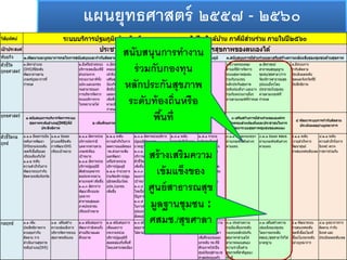 แผนยุทธศาสตร์ ๗ -
วิสัยทัศน์
เป้ าประสงค์
พันธกิจ ๑.พัฒนาและบูรณาการกลไกการสนับสนุนและกากับติดตามระดับเขต ๒.สนับสนับสนุนความเข้มแข็งของระบบบริการปฐมภูมิ ๓.สนับสนุนการมีส่วนร่วมและเสริมสร้างความเข้มแข็งของชุมชนด้านสุขภาพ
ตัวชี้วัด
ยุทธศาสตร์
๑.อัตราอาเภอ
(DHS)ที่มีระดับ
พัฒนาผ่านตาม
เกณฑ์บูรณาการที่
กาหนด
๒.มีเครือข่ายระบบ
บริการเขตเมืองที่มี
ส่วนร่วมจาก
หน่วยงานภาคีทั้ง
อปท.และเอกชน
จนสามารถแยก
การบริหารจัดการ
ระบบบริการจาก
โรงพยาบาลได้
๓.อัตราความ
ครอบคลุมการ
เข้าถึงบริการสร้าง
เสริมสุขภาพและ
ป้องกันโรคตามชุด
สิทธิประโยชน์ของ
แต่ละกลุ่มวัย
เพิ่มขึ้นและผ่าน
ตามเป้าหมายที่
กาหนด
๕.อัตราความครอบคลุม
การดูแลผู้ป่วย/ผู้พิการ/
ผู้สูงอายุ/หรือ
กลุ่มเป้าหมายอื่นๆ ที่บ้าน
ที่มีคุณภาพสอดคล้องกับ
บริบทและมีส่วนร่วมของ
ชุมชน
๔.อัตราป่วยด้วย
โรคที่สะท้อน
คุณภาพบริการ
ปฐมภูมิมิลดลง
(ACSC)
๖.ความครอบคลุม
ตาบลที่มีการจัดการ
ระบบสุขภาพชุมชน
ร่วมกับกองทุน
หลักประกันสุขภาพ
ระดับท้องถิ่นฯ และอาจ
ร่วมกับหน่วยงานอื่นๆ
ผ่านตามเกณฑ์ที่กาหนด
๗.อัตราศูนย์
สาธารณสุขมูลฐาน
ชุมชน/สุขศาลา/การ
จัดบริการสาธารณสุข
รูปแบบอื่นๆโดย
ประชาชนในชุมชน
ผ่านตามเกณฑ์ที่
กาหนด
๘.มีระบบการ
กากับติดตาม
ประเมินผลระดับ
เขตและจังหวัดที่มี
ประสิทธิภาพ
ยุทธศาสตร์
ตัวชี้วัดกล
ยุทธ์
๑.๑.๑ มีผลการเมิน
ระดับการพัฒนา
DHSทุกแห่งระดับ
เขตที่เชื่อถือและ
เทียบเคียงกันได้
๑.๑.๒ ระดับ
ความสาเร็จในการ
พัฒนาระบบกากับ
ติดตามระดับจังหวัด
๑.๒.๑ ร้อยละ
อาเภอที่มีระดับ
การพัฒนาDHS
เทียบเป้าหมาย
๒.๑.๑ อัตราหน่วย
บริการประจามี
บุคลากรผ่านตาม
เกณฑ์เทียบ
เป้าหมาย
๒.๑.๒ อัตราหน่วย
บริการปฐมภูมิมี
สัดส่วนบุคลากร
ต่อประชากรผ่าน
ตามเกณฑ์ เพิ่มขึ้น
๒.๑.๓ อัตราการ
พัฒนาฝึกอบรม
บุคลากร
สาธารณสุขและ
ภาคประชาชน
เทียบเป้าหมาย
๒.๒.๑ ระดับ
ความสาเร็จในการ
ลดความแออัดของ
รพ.ด้วยการเพิ่ม
และพัฒนา
เครือข่ายหน่วย
บริการปฐมภูมิ
๒.๒.๒ จานวนการ
ร่วมจัดบริการปฐม
ภูมิเขตเมืองโดย
อปท./เอกชน
เพิ่มขึ้น
๒.๓.๑ อัตราหน่วยบริการ
ปฐมภูมิมีคุณภาพ
มาตรฐานตามเกณฑ์
๒.๓.๒ อัตราการเข้าถึง
บริการและผลงานของ
ตัวชี้วัดสุขภาพตามกลุ่มวัย
เพิ่มขึ้น
๒.๓.๓ อัตราความสาเร็จ
ของการดูแลรักษาโรค
เป้าหมายเพิ่มขึ้น
๒.๓.๔ อุบัติการณ์ของ
โรคเรื้อรังและโรคที่เป็น
ปัญหาระดับเขตลดลง
๒.๓.๕ ระดับความสาเร็จ
ในการพัฒนาบริการ
รูปแบบใหม่เพื่อรองรับ
สังคมผู้สูงอายุ
๒.๔.๑ ระดับ
ความสาเร็จในการ
พัฒนาคลังความรู้
ด้านระบบบริการ
ปฐมภูมิระดับเขต
๒.๔.๒ ร้อยละ
หน่วยบริการที่มีนว
ตกรรมหรือR2R
อย่างน้อย 1 เรื่อง
ต่อปี
๒.๕.๑ จานวน
หลักสูตรใหม่ที่
พัฒนาร่วมกันใน
ระดับเขตเทียบ
เป้าหมาย
๒.๕.๒ จานวน
รพ.ที่มีศักยภาพ
ด้านการฝึกอบรม
FMผ่านเกณฑ์
เทียบเป้าหมาย
๓.๑.๑ ร้อยละกองทุนฯ
ผ่านเกณฑ์ระดับต่างๆ
ตามแผน
๓.๒.๑ ร้อยละ ศสมช.
ผ่านเกณฑ์ระดับต่างๆ
ตามแผน
๔.๑.๑ ระดับ
ความสาเร็จการ
พัฒนาศูนย์
สารสนเทศระดับเขต
๔.๒.๑ ระดับ
ความสาเร็จในการ
นิเทศ/ ตรวจ
ราชการร่วมกัน
กลยุทธ์ ๑.๑ เพิ่ม
ประสิทธิภาพการ
ควบคุมกากับ
ติดตาม การ
ดาเนินงานสุขภาพ
ระดับอาเภอ(DHS)
๑.๒ เสริมสร้าง
ความเข้มแข็งการ
บริหารจัดการระบบ
สุขภาพระดับเภอ
๒.๑ สนับสนุนการ
พัฒนากาลังคนทั้ง
ด้านปริมาณและ
ศักยภาพ
๒.๒ สนับสนุนการ
เพิ่มและการ
กระจายหน่วย
บริการปฐมภูมิที่
สอดคล้องกับพื้นที่
โดยเฉพาะเขตเมือง
๒.๓ สนับสนุนการพัฒนา
คุณภาพบริการปฐมภูมิให้
ได้ตามมาตรฐาน
๒.๔ สนับสนุนการ
จัดการความรู้ใน
หน่วยงานทุกระดับ
๒.๕ ประสานความ
ร่วมมือกับ
สถาบันการศึกษา
เพื่อฝึกอบรมและ
ยกระดับ รพ.ที่มี
ศักยภาพให้เป็น
ศูนย์เรียนรู้ด้านเวช
ศาสตร์ครอบครัว
๓.๑ ประสานความ
ร่วมมือเพื่อยกระดับ
กองทุนหลักประกัน
สุขภาพฯตาบลให้
สามารถตอบสนอง
ความจาเป็นด้าน
สุขภาพที่สาคัญของ
พื้นที่
๓.๒ เสริมสร้างความ
เข้มแข็งของชุมชน
โดยการยกระดับ
ศสมช./สุขศาลาให้ได้
มาตรฐาน
๔.๑ พัฒนาระบบ
สารสนเทศระดับ
เขตที่เชื่อมโยงที่
เชื่อมโยงทุกระดับ
อย่างบูรณาการ
๔.๒ บูรณาการการ
ติดตาม กากับ
นิเทศ และ
ประเมินผลระดับเขต
ระบบบริการปฐมภูมิเข้มแข็ง มีคุณภาพมาตรฐาน ได้ใจ ใกล้บ้าน ภาคีมีส่วนร่วม ภายในปี ๒๕๖๐
ประชาชนมีสุขภาพดี ชุมชนเข้มแข็ง จัดการสุขภาพของตนเองได้
๑ สนับสนุนการบริหารจัดการระบบ
สุขภาพระดับอาเภอ(DHS)ที่มี
ประสิทธิภาพ
๒ เพิ่มศักยภาพและคุณภาพระบบบริการปฐมภูมิให้เป็ นที่เชื่อถือศรัทธาแก่ประชาชน
๓ เสริมสร้างการมีส่วนร่วมขององค์กร
ปกครองส่วนท้องถิ่นและประชาชนในการ
พัฒนาระบบสุขภาพชุมชนของตนเอง
๔ พัฒนาระบบการกากับติดตาม
ประเมินผลอย่างบูรณาการ
สนับสนุนการทางาน
ร่วมกับกองทุน
หลักประกันสุขภาพ
ระดับท้องถิ่นหรือ
พื้นที่
สร้างเสริมความ
เข้มแขงของ
ศูนย์สาธารณสุข
มูลฐานชุมชน :
ศสมช./สุขศาลา
 