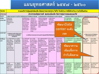 แผนยุทธศาสตร์ ๗ -
วิสัยทัศน์
เป้ าประสงค์
พันธกิจ ๑.พัฒนาและบูรณาการกลไกการสนับสนุนและกากับติดตามระดับเขต ๒.สนับสนับสนุนความเข้มแข็งของระบบบริการปฐมภูมิ ๓.สนับสนุนการมีส่วนร่วมและเสริมสร้างความเข้มแข็งของชุมชนด้านสุขภาพ
ตัวชี้วัด
ยุทธศาสตร์
๑.อัตราอาเภอ
(DHS)ที่มีระดับ
พัฒนาผ่านตาม
เกณฑ์บูรณาการที่
กาหนด
๒.มีเครือข่ายระบบ
บริการเขตเมืองที่มี
ส่วนร่วมจาก
หน่วยงานภาคีทั้ง
อปท.และเอกชน
จนสามารถแยก
การบริหารจัดการ
ระบบบริการจาก
โรงพยาบาลได้
๓.อัตราความ
ครอบคลุมการ
เข้าถึงบริการสร้าง
เสริมสุขภาพและ
ป้องกันโรคตามชุด
สิทธิประโยชน์ของ
แต่ละกลุ่มวัย
เพิ่มขึ้นและผ่าน
ตามเป้าหมายที่
กาหนด
๕.อัตราความครอบคลุม
การดูแลผู้ป่วย/ผู้พิการ/
ผู้สูงอายุ/หรือ
กลุ่มเป้าหมายอื่นๆ ที่บ้าน
ที่มีคุณภาพสอดคล้องกับ
บริบทและมีส่วนร่วมของ
ชุมชน
๔.อัตราป่วยด้วย
โรคที่สะท้อน
คุณภาพบริการ
ปฐมภูมิมิลดลง
(ACSC)
๖.ความครอบคลุม
ตาบลที่มีการจัดการ
ระบบสุขภาพชุมชน
ร่วมกับกองทุน
หลักประกันสุขภาพ
ระดับท้องถิ่นฯ และอาจ
ร่วมกับหน่วยงานอื่นๆ
ผ่านตามเกณฑ์ที่กาหนด
๗.อัตราศูนย์
สาธารณสุขมูลฐาน
ชุมชน/สุขศาลา/การ
จัดบริการสาธารณสุข
รูปแบบอื่นๆโดย
ประชาชนในชุมชน
ผ่านตามเกณฑ์ที่
กาหนด
๘.มีระบบการ
กากับติดตาม
ประเมินผลระดับ
เขตและจังหวัดที่มี
ประสิทธิภาพ
ยุทธศาสตร์
ตัวชี้วัดกล
ยุทธ์
๑.๑.๑ มีผลการเมิน
ระดับการพัฒนา
DHSทุกแห่งระดับ
เขตที่เชื่อถือและ
เทียบเคียงกันได้
๑.๑.๒ ระดับ
ความสาเร็จในการ
พัฒนาระบบกากับ
ติดตามระดับจังหวัด
๑.๒.๑ ร้อยละ
อาเภอที่มีระดับ
การพัฒนาDHS
เทียบเป้าหมาย
๒.๑.๑ อัตราหน่วย
บริการประจามี
บุคลากรผ่านตาม
เกณฑ์เทียบ
เป้าหมาย
๒.๑.๒ อัตราหน่วย
บริการปฐมภูมิมี
สัดส่วนบุคลากร
ต่อประชากรผ่าน
ตามเกณฑ์ เพิ่มขึ้น
๒.๑.๓ อัตราการ
พัฒนาฝึกอบรม
บุคลากร
สาธารณสุขและ
ภาคประชาชน
เทียบเป้าหมาย
๒.๒.๑ ระดับ
ความสาเร็จในการ
ลดความแออัดของ
รพ.ด้วยการเพิ่ม
และพัฒนา
เครือข่ายหน่วย
บริการปฐมภูมิ
๒.๒.๒ จานวนการ
ร่วมจัดบริการปฐม
ภูมิเขตเมืองโดย
อปท./เอกชน
เพิ่มขึ้น
๒.๓.๑ อัตราหน่วยบริการ
ปฐมภูมิมีคุณภาพ
มาตรฐานตามเกณฑ์
๒.๓.๒ อัตราการเข้าถึง
บริการและผลงานของ
ตัวชี้วัดสุขภาพตามกลุ่มวัย
เพิ่มขึ้น
๒.๓.๓ อัตราความสาเร็จ
ของการดูแลรักษาโรค
เป้าหมายเพิ่มขึ้น
๒.๓.๔ อุบัติการณ์ของ
โรคเรื้อรังและโรคที่เป็น
ปัญหาระดับเขตลดลง
๒.๓.๕ ระดับความสาเร็จ
ในการพัฒนาบริการ
รูปแบบใหม่เพื่อรองรับ
สังคมผู้สูงอายุ
๒.๔.๑ ระดับ
ความสาเร็จในการ
พัฒนาคลังความรู้
ด้านระบบบริการ
ปฐมภูมิระดับเขต
๒.๔.๒ ร้อยละ
หน่วยบริการที่มีนว
ตกรรมหรือR2R
อย่างน้อย 1 เรื่อง
ต่อปี
๒.๕.๑ จานวน
หลักสูตรใหม่ที่
พัฒนาร่วมกันใน
ระดับเขตเทียบ
เป้าหมาย
๒.๕.๒ จานวน
รพ.ที่มีศักยภาพ
ด้านการฝึกอบรม
FMผ่านเกณฑ์
เทียบเป้าหมาย
๓.๑.๑ ร้อยละกองทุนฯ
ผ่านเกณฑ์ระดับต่างๆ
ตามแผน
๓.๒.๑ ร้อยละ ศสมช.
ผ่านเกณฑ์ระดับต่างๆ
ตามแผน
๔.๑.๑ ระดับ
ความสาเร็จการ
พัฒนาศูนย์
สารสนเทศระดับเขต
๔.๒.๑ ระดับ
ความสาเร็จในการ
นิเทศ/ ตรวจ
ราชการร่วมกัน
กลยุทธ์ ๑.๑ เพิ่ม
ประสิทธิภาพการ
ควบคุมกากับ
ติดตาม การ
ดาเนินงานสุขภาพ
ระดับอาเภอ(DHS)
๑.๒ เสริมสร้าง
ความเข้มแข็งการ
บริหารจัดการระบบ
สุขภาพระดับเภอ
๒.๑ สนับสนุนการ
พัฒนากาลังคนทั้ง
ด้านปริมาณและ
ศักยภาพ
๒.๒ สนับสนุนการ
เพิ่มและการ
กระจายหน่วย
บริการปฐมภูมิที่
สอดคล้องกับพื้นที่
โดยเฉพาะเขตเมือง
๒.๓ สนับสนุนการพัฒนา
คุณภาพบริการปฐมภูมิให้
ได้ตามมาตรฐาน
๒.๔ สนับสนุนการ
จัดการความรู้ใน
หน่วยงานทุกระดับ
๒.๕ ประสานความ
ร่วมมือกับ
สถาบันการศึกษา
เพื่อฝึกอบรมและ
ยกระดับ รพ.ที่มี
ศักยภาพให้เป็น
ศูนย์เรียนรู้ด้านเวช
ศาสตร์ครอบครัว
๓.๑ ประสานความ
ร่วมมือเพื่อยกระดับ
กองทุนหลักประกัน
สุขภาพฯตาบลให้
สามารถตอบสนอง
ความจาเป็นด้าน
สุขภาพที่สาคัญของ
พื้นที่
๓.๒ เสริมสร้างความ
เข้มแข็งของชุมชน
โดยการยกระดับ
ศสมช./สุขศาลาให้ได้
มาตรฐาน
๔.๑ พัฒนาระบบ
สารสนเทศระดับ
เขตที่เชื่อมโยงที่
เชื่อมโยงทุกระดับ
อย่างบูรณาการ
๔.๒ บูรณาการการ
ติดตาม กากับ
นิเทศ และ
ประเมินผลระดับเขต
ระบบบริการปฐมภูมิเข้มแข็ง มีคุณภาพมาตรฐาน ได้ใจ ใกล้บ้าน ภาคีมีส่วนร่วม ภายในปี ๒๕๖๐
ประชาชนมีสุขภาพดี ชุมชนเข้มแข็ง จัดการสุขภาพของตนเองได้
๑ สนับสนุนการบริหารจัดการระบบ
สุขภาพระดับอาเภอ(DHS)ที่มี
ประสิทธิภาพ
๒ เพิ่มศักยภาพและคุณภาพระบบบริการปฐมภูมิให้เป็ นที่เชื่อถือศรัทธาแก่ประชาชน
๓ เสริมสร้างการมีส่วนร่วมขององค์กร
ปกครองส่วนท้องถิ่นและประชาชนในการ
พัฒนาระบบสุขภาพชุมชนของตนเอง
๔ พัฒนาระบบการกากับติดตาม
ประเมินผลอย่างบูรณาการ
พัฒนาData
center ระดับ
เขต
พัฒนาความ
เข้มแขงการ
กากับติดตาม
 