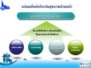 Free Powerpoint Templates Page 3
33
แก่นแท้หลักประกันสุขภาพถ้วนหน้า
สุขภาพดี ที่ราคาเหมาะสม
มีการเข้าถึงบริการ อย่างเท่าเทียม
มีคุณภาพและประสิทธิภาพ
เฉลี่ยความเสี่ยง การคลังรวมหมู่ จ่ายเงินโดยบุคคลที่
สาม
สิทธิและ
การมีส่วนร่วม
 