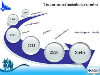 Free Powerpoint Templates Page 3
วิวัฒนาการการสร้างหลักประกันสุขภาพไทย
หลักประกันสุขภาพ ถ้วนหน้า
2533
2526
2518
2506
2536 2545
 