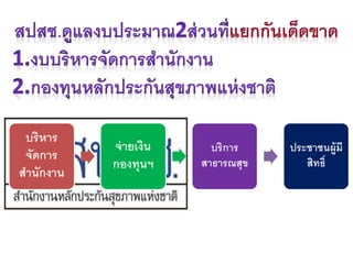 บริหาร
จัดการ
สานักงาน
จ่ายเงิน
กองทุนฯ
บริการ
สาธารณสุข
ประชาชนผู้มี
สิทธิ์
 