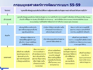 กรอบยุทธศาสตร์การพัฒนาระบบฯ 55-59
42
 
