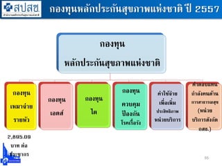 กองทุน
หลักประกันสุขภาพแห่งชาติ
กองทุน
เหมาจ่าย
รายหัว
กองทุน
เอดส์
กองทุน
ไต
กองทุน
ควบคุม
ป้ องกัน
โรคเรื้อรัง
ค่าใช้จ่าย
เพื่อเพิ่ม
ประสิทธิภาพ
หน่วยบริการ
ค่าตอบแทน
กาลังคนด้าน
การสาธารณสุข
(หน่วย
บริการสังกัด
กสธ.)
55
2,895.09
บาท ต่อ
ประชากร
กองทุนหลักประกันสุขภาพแห่งชาติ ปี 2557
 