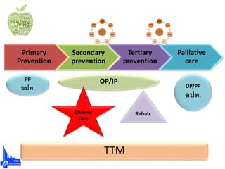 Primary
Prevention
Secondary
prevention
Tertiary
prevention
Palliative
care
PP
อปท.
OP/IP
Chronic
care
OP/PP
อปท.
Rehab.
TTM
 