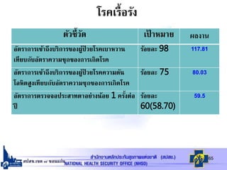 สปสช.เขต ๗ ขอนแก่น
โรคเรื้อรัง
ตัวชี้วัด เป้ าหมาย ผลงาน
อัตราการเข้าถึงบริการของผู้ป่ วยโรคเบาหวาน
เทียบกับอัตราความชุกของการเกิดโรค
ร้อยละ 98 117.81
อัตราการเข้าถึงบริการของผู้ป่ วยโรคความดัน
โลหิตสูงเทียบกับอัตราความชุกของการเกิดโรค
ร้อยละ 75 80.03
อัตราการตรวจจอประสาทตาอย่างน้อย 1 ครั้งต่อ
ปี
ร้อยละ
60(58.70)
59.5
65
 
