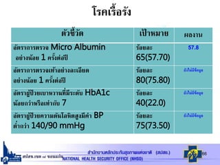 สปสช.เขต ๗ ขอนแก่น
โรคเรื้อรัง
ตัวชี้วัด เป้ าหมาย ผลงาน
อัตราการตรวจ Micro Albumin
อย่างน้อย 1 ครั้งต่อปี
ร้อยละ
65(57.70)
57.8
อัตราการตรวจเท้าอย่างละเอียด
อย่างน้อย 1 ครั้งต่อปี
ร้อยละ
80(75.80)
ยังไม่มีข้อมูล
อัตราผู้ป่ วยเบาหวานที่มีระดับ HbA1c
น้อยกว่าหรือเท่ากับ 7
ร้อยละ
40(22.0)
ยังไม่มีข้อมูล
อัตราผู้ป่ วยความดันโลหิตสูงมีค่า BP
ต่ากว่า 140/90 mmHg
ร้อยละ
75(73.50)
ยังไม่มีข้อมูล
66
 