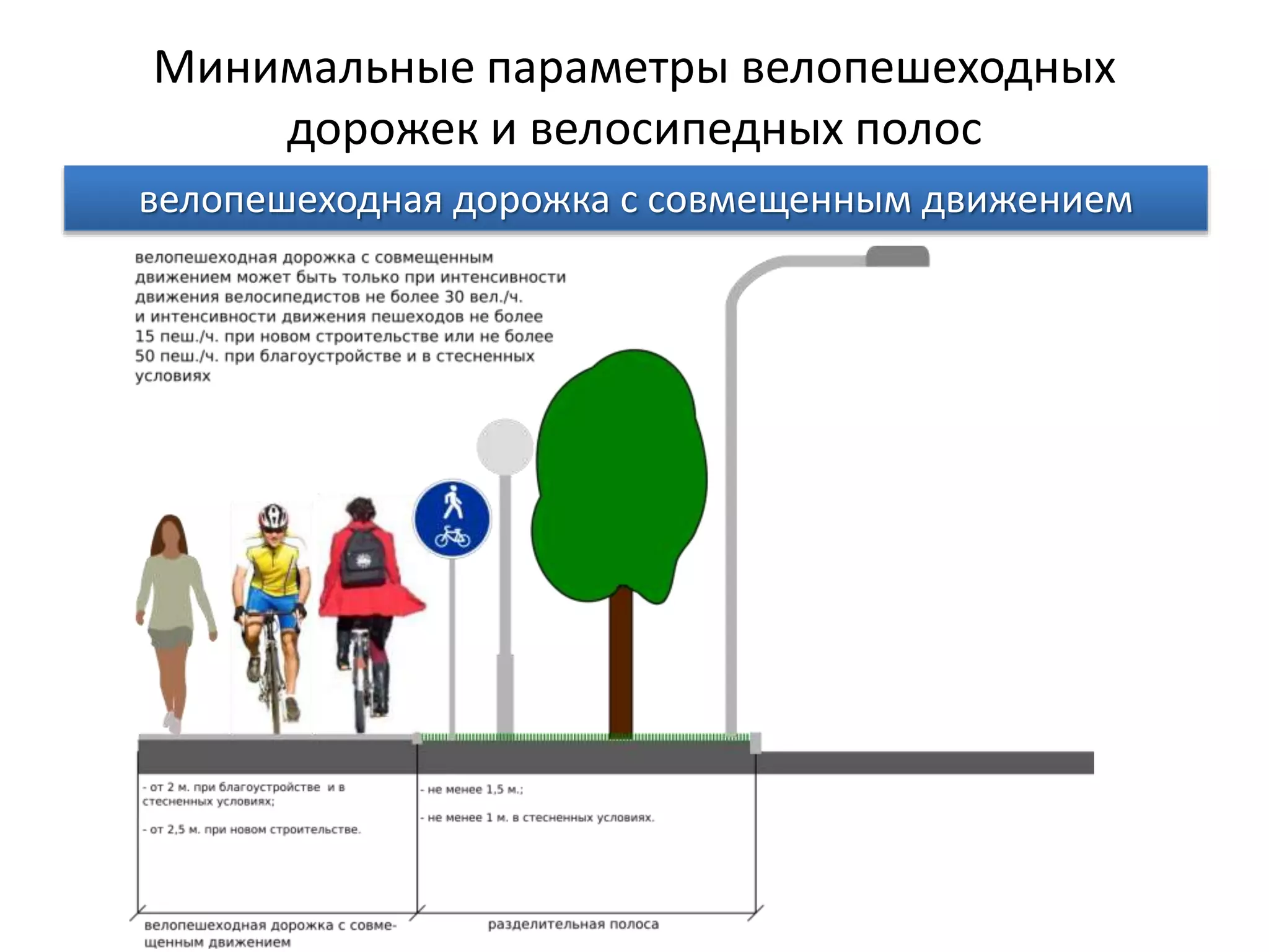 Минимальные параметры велопешеходных
дорожек и велосипедных полос
велопешеходная дорожка с совмещенным движением
 