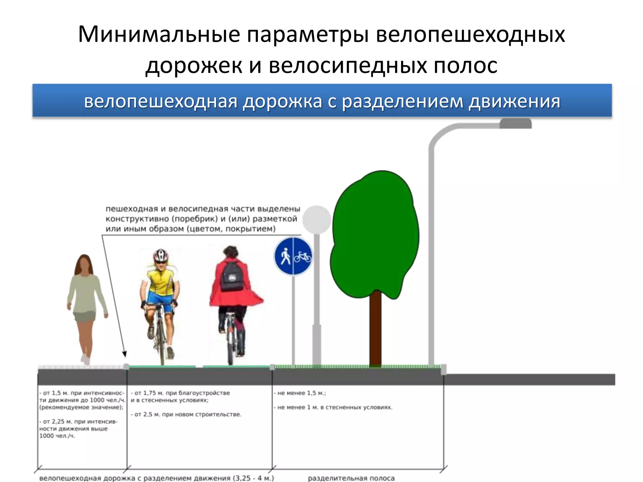 Минимальные параметры велопешеходных
дорожек и велосипедных полос
велопешеходная дорожка с разделением движения
 