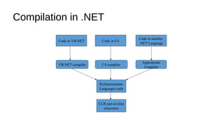 Compilation in .NET
Code in VB.NET Code in C#
Code in another
.NET Language
VB.NET compiler C# compiler
Appropriate
Compiler
IL(Intermediate
Language) code
CLR just-in-time
execution
 