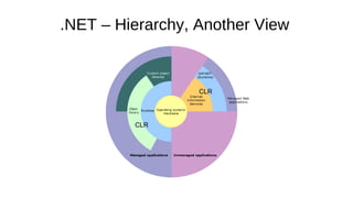 .NET – Hierarchy, Another View
CLR
CLR
 