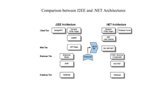 Comparison between J2EE and .NET Architectures
 