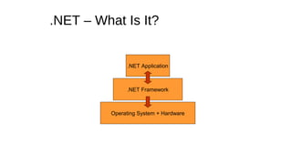 .NET – What Is It?
Operating System + Hardware
.NET Framework
.NET Application
 