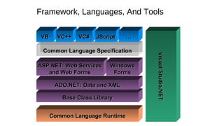 Base Class LibraryBase Class Library
Common Language SpecificationCommon Language Specification
Common Language RuntimeCommon Language Runtime
ADO.NET: Data and XMLADO.NET: Data and XML
VBVB VC++VC++ VC#VC#
VisualStudio.NETVisualStudio.NET
ASP.NET: Web ServicesASP.NET: Web Services
and Web Formsand Web Forms
JScriptJScript ……
WindowsWindows
FormsForms
Framework, Languages, And Tools
 