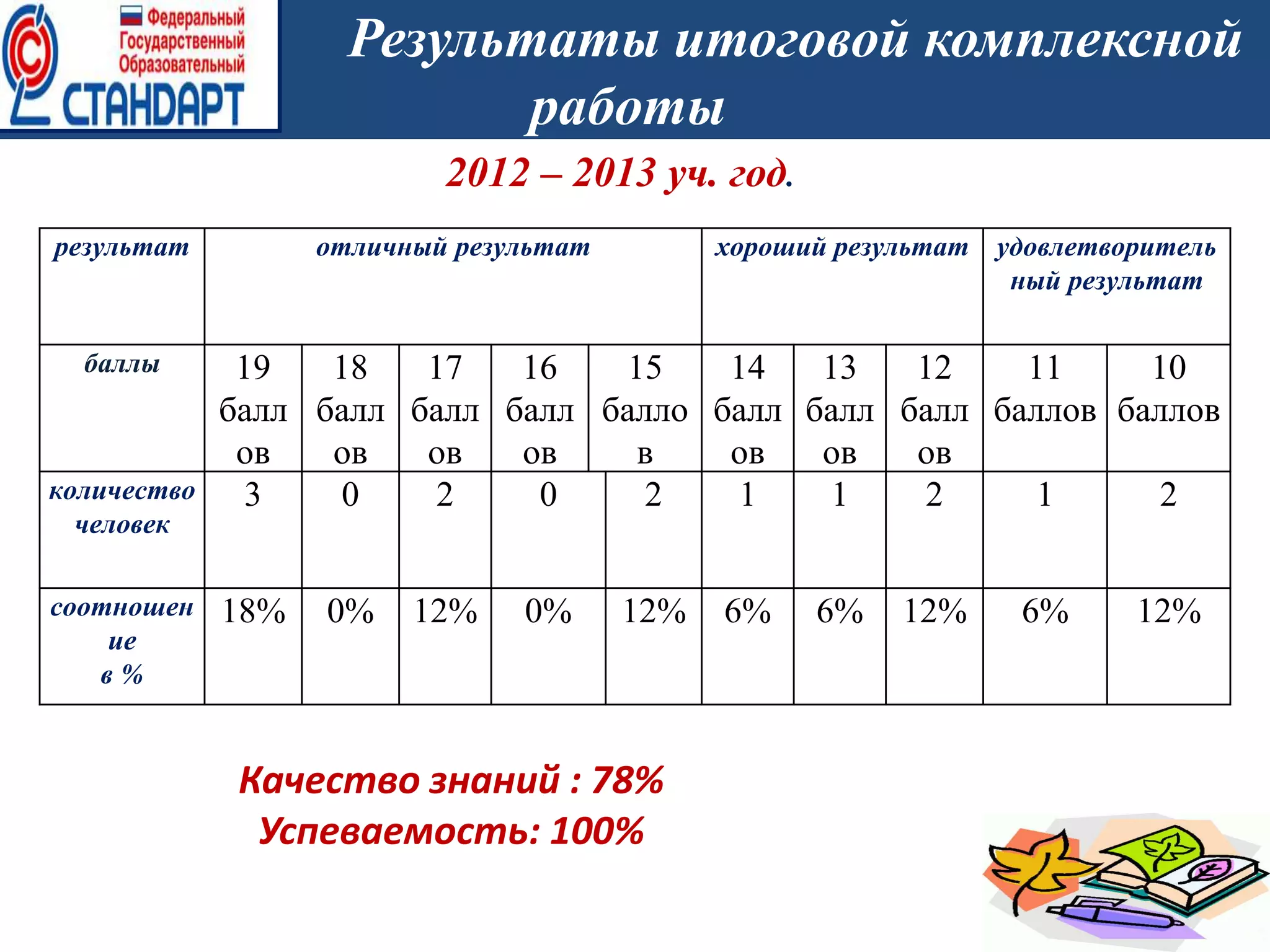 Результаты итоговой комплексной
работы
22222222222
222220во 2 классе
2012 – 2013 уч. год.
результат отличный результат хороший результат удовлетворитель
ный результат
баллы 19
балл
ов
18
балл
ов
17
балл
ов
16
балл
ов
15
балло
в
14
балл
ов
13
балл
ов
12
балл
ов
11
баллов
10
баллов
количество
человек
3 0 2 0 2 1 1 2 1 2
соотношен
ие
в %
18% 0% 12% 0% 12% 6% 6% 12% 6% 12%
Качество знаний : 78%
Успеваемость: 100%
 