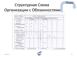 Структурная Схема
Организации с Обязанностями
08/06/14 28
План
 